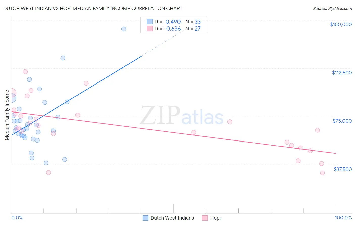 Dutch West Indian vs Hopi Median Family Income