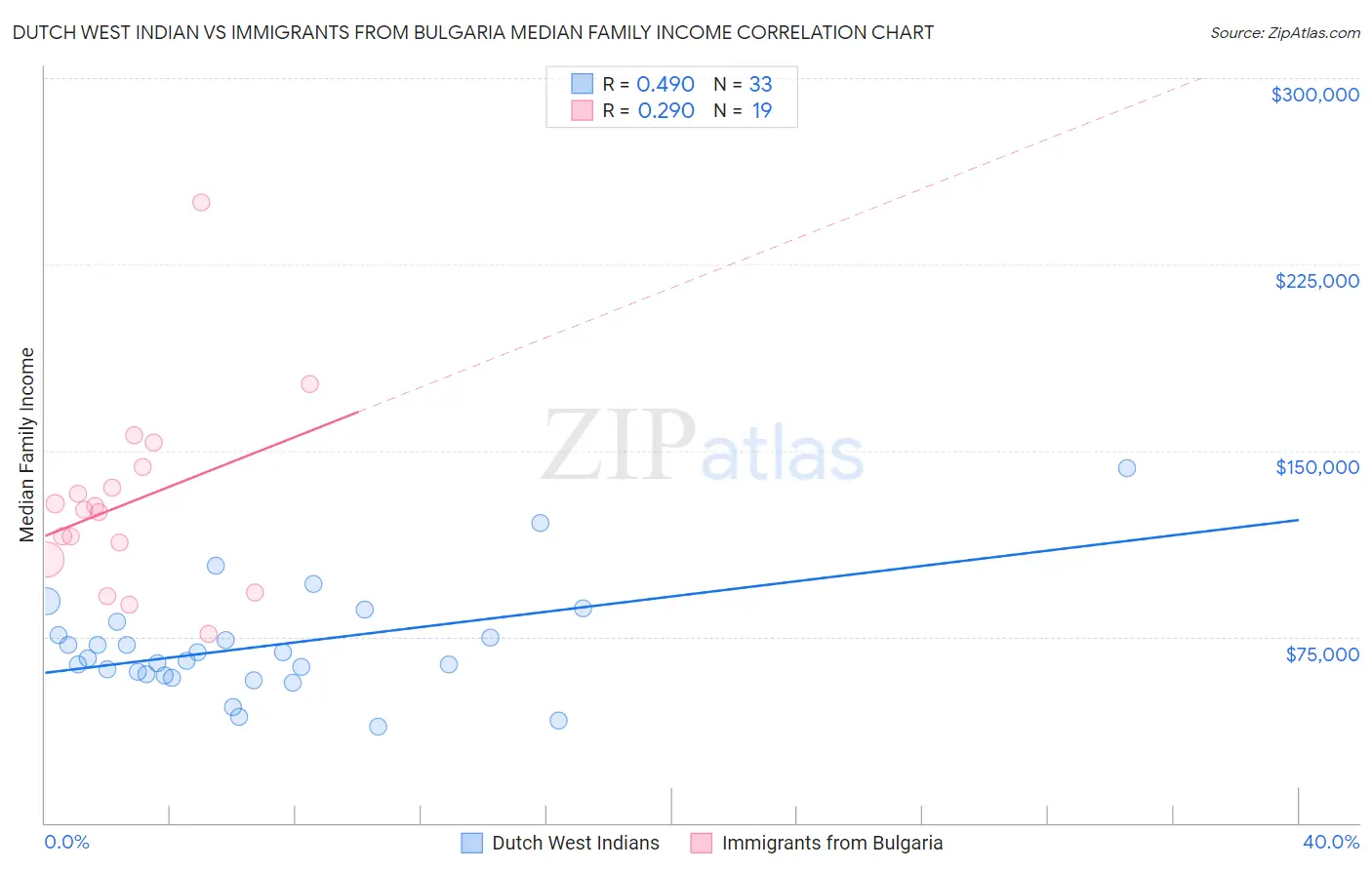 Dutch West Indian vs Immigrants from Bulgaria Median Family Income