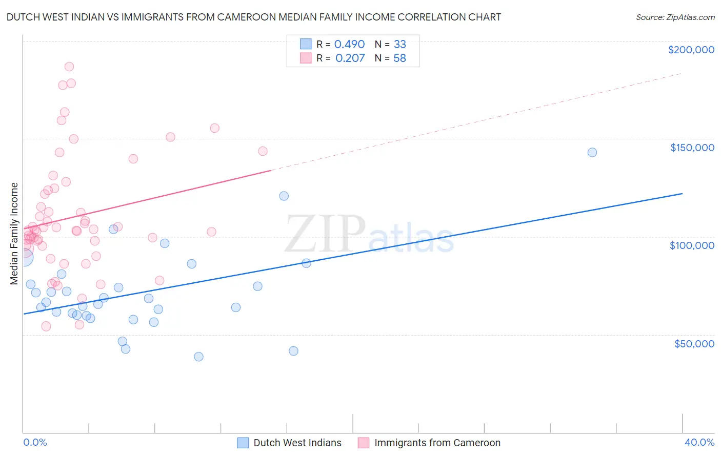 Dutch West Indian vs Immigrants from Cameroon Median Family Income