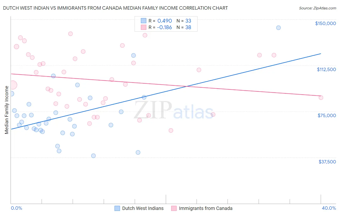 Dutch West Indian vs Immigrants from Canada Median Family Income