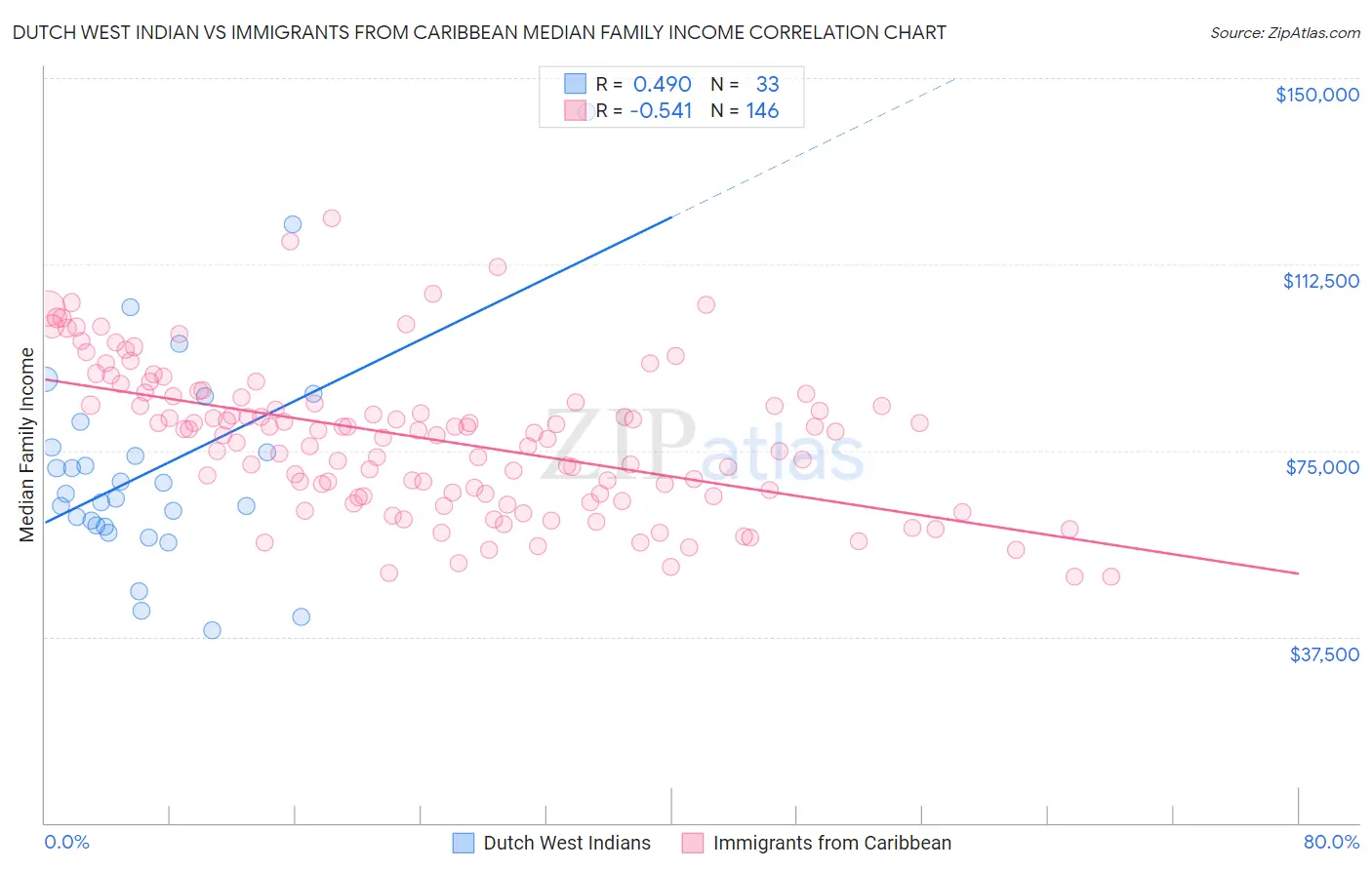 Dutch West Indian vs Immigrants from Caribbean Median Family Income