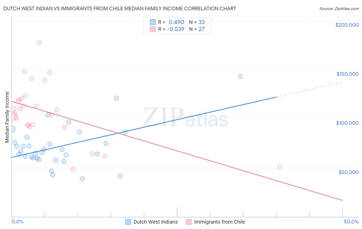 Dutch West Indian vs Immigrants from Chile Median Family Income