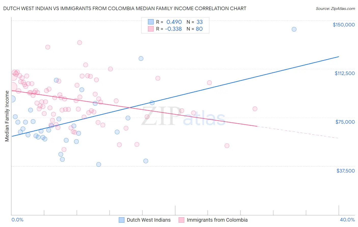 Dutch West Indian vs Immigrants from Colombia Median Family Income