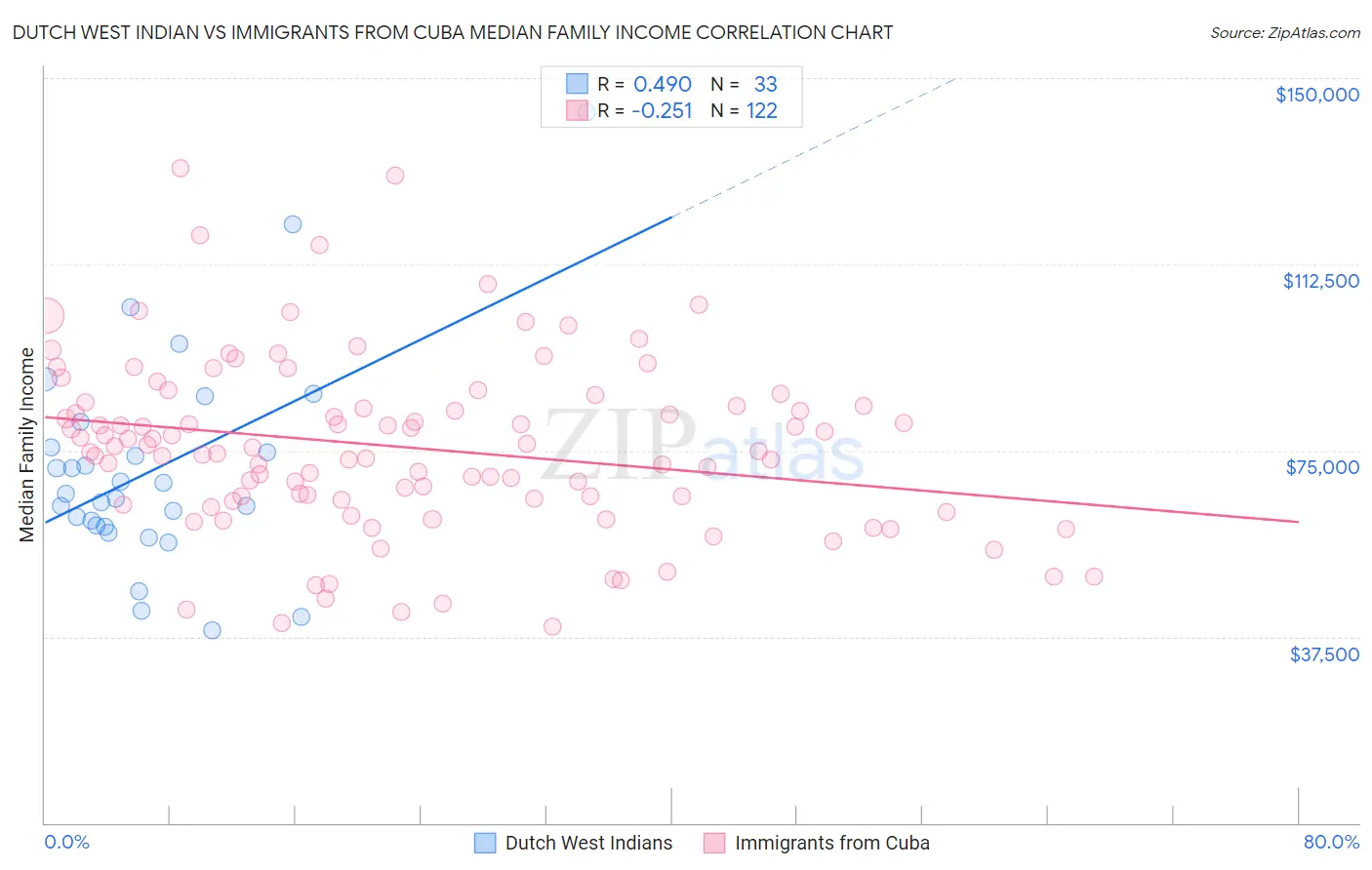 Dutch West Indian vs Immigrants from Cuba Median Family Income