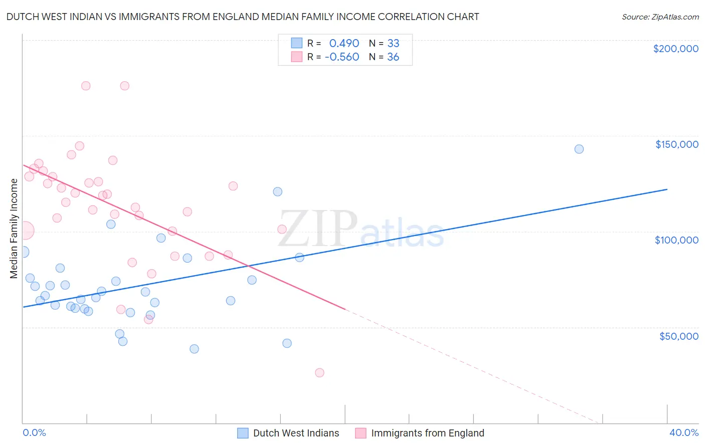 Dutch West Indian vs Immigrants from England Median Family Income