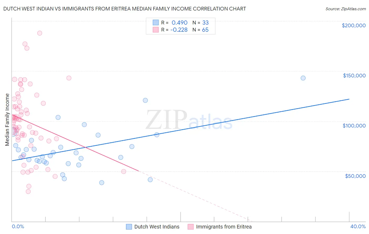 Dutch West Indian vs Immigrants from Eritrea Median Family Income