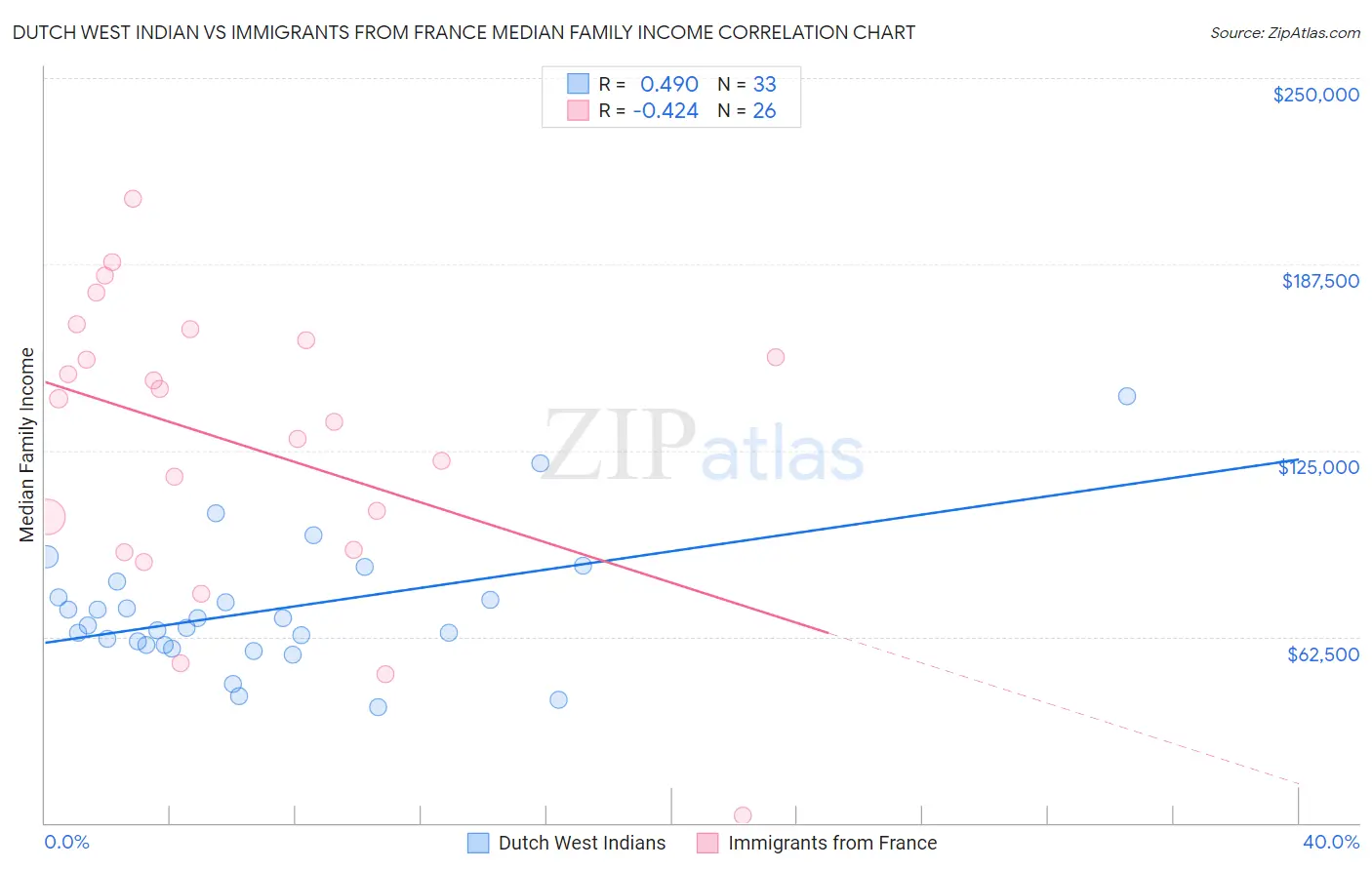 Dutch West Indian vs Immigrants from France Median Family Income