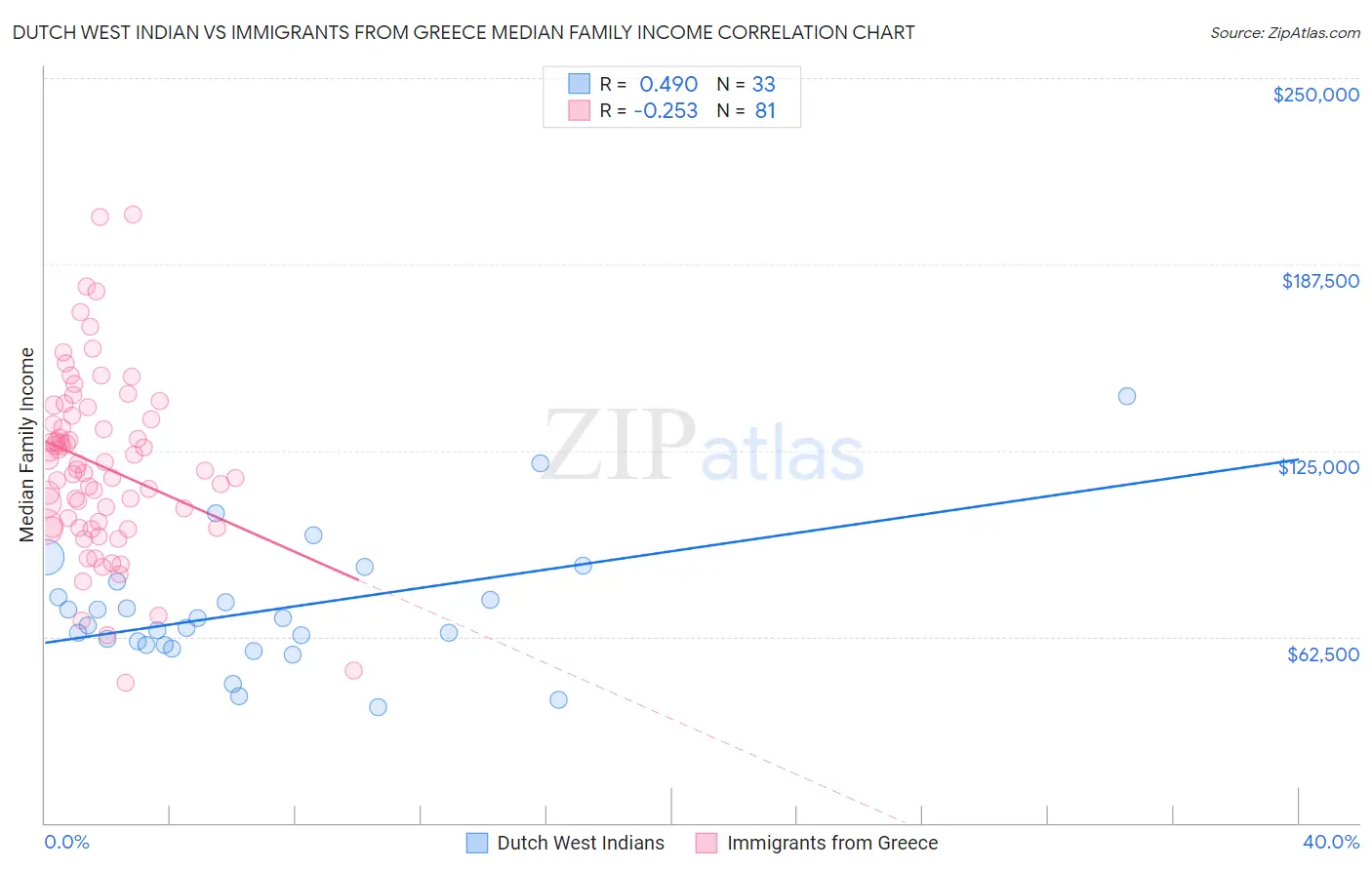 Dutch West Indian vs Immigrants from Greece Median Family Income