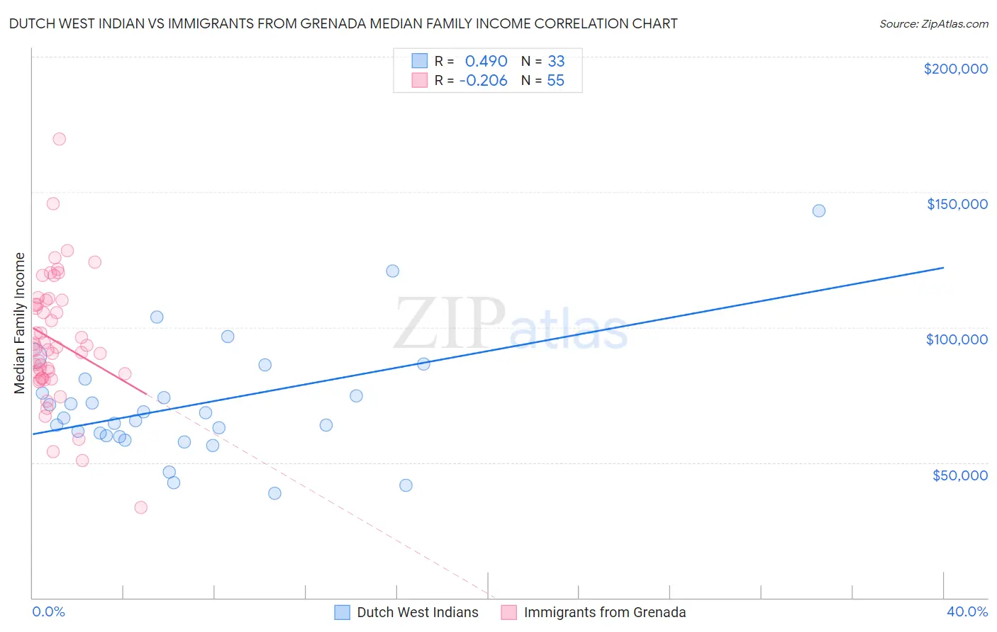 Dutch West Indian vs Immigrants from Grenada Median Family Income