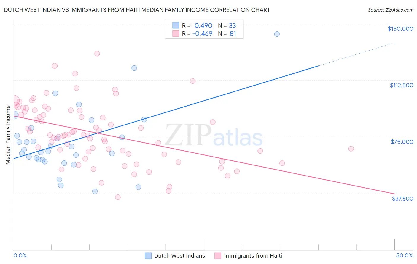 Dutch West Indian vs Immigrants from Haiti Median Family Income