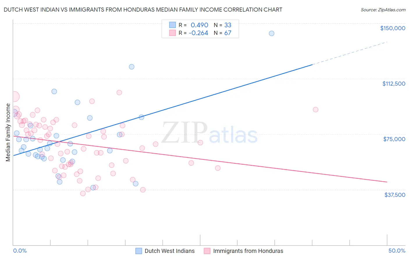 Dutch West Indian vs Immigrants from Honduras Median Family Income