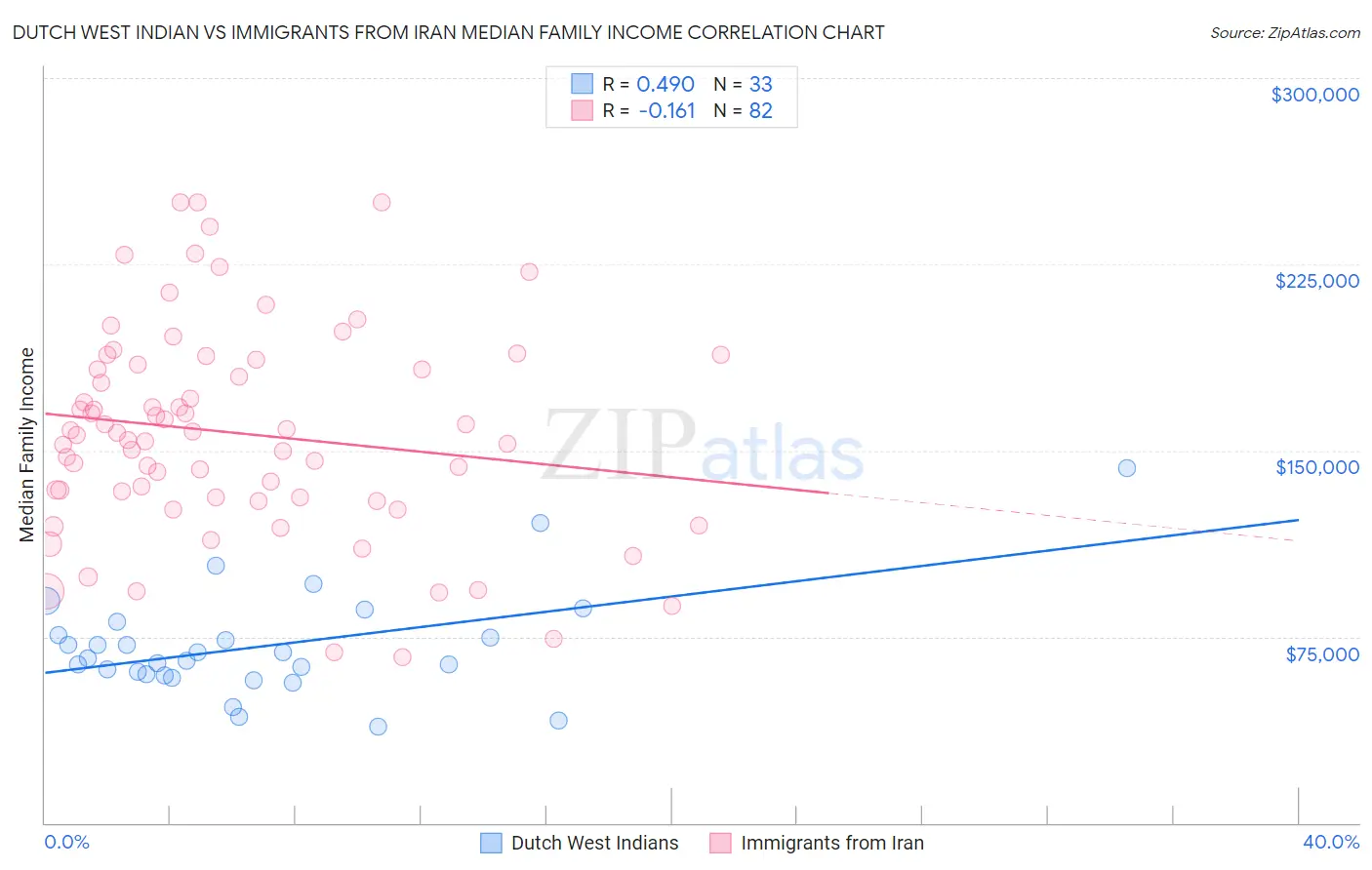 Dutch West Indian vs Immigrants from Iran Median Family Income