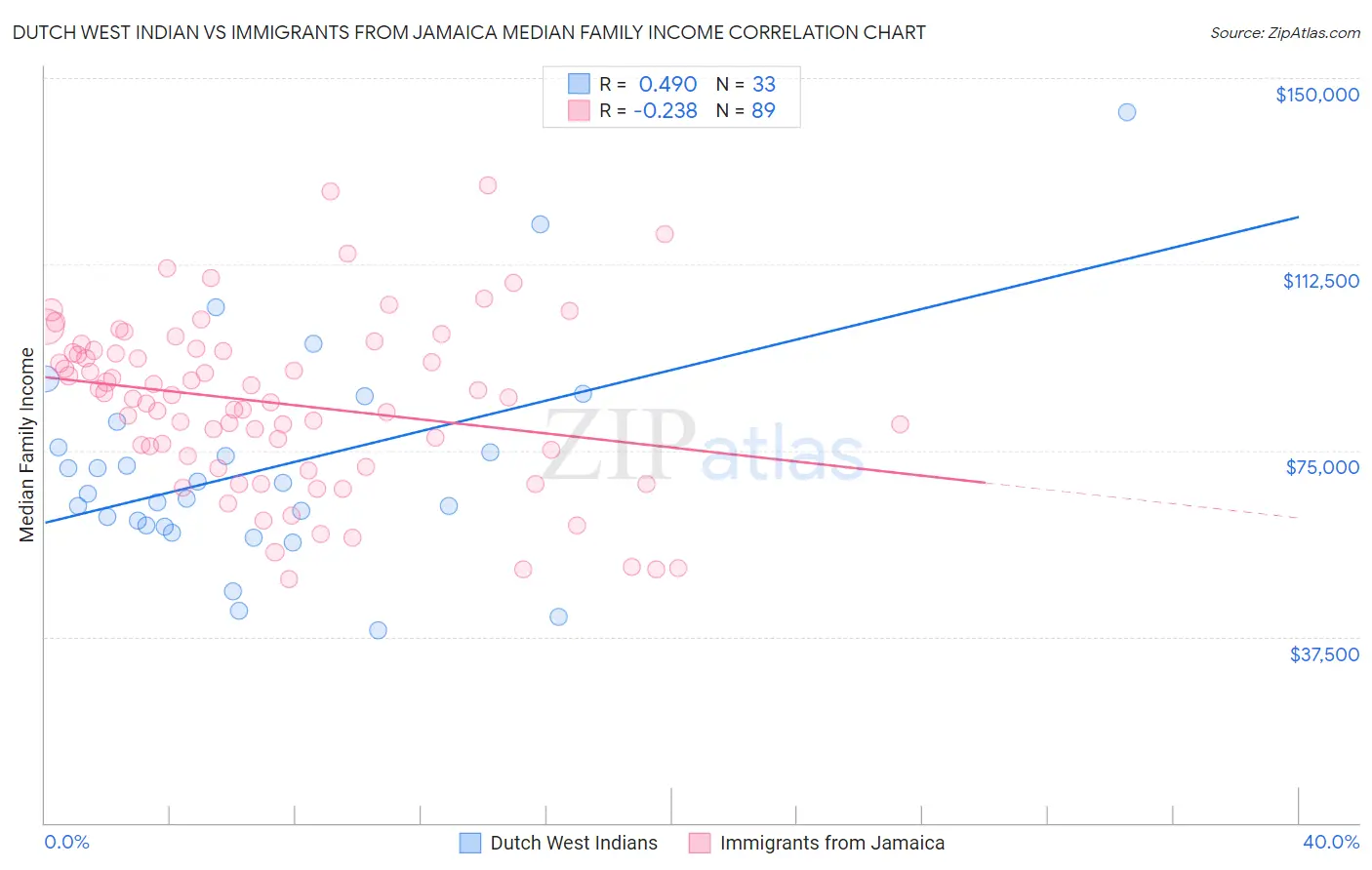 Dutch West Indian vs Immigrants from Jamaica Median Family Income