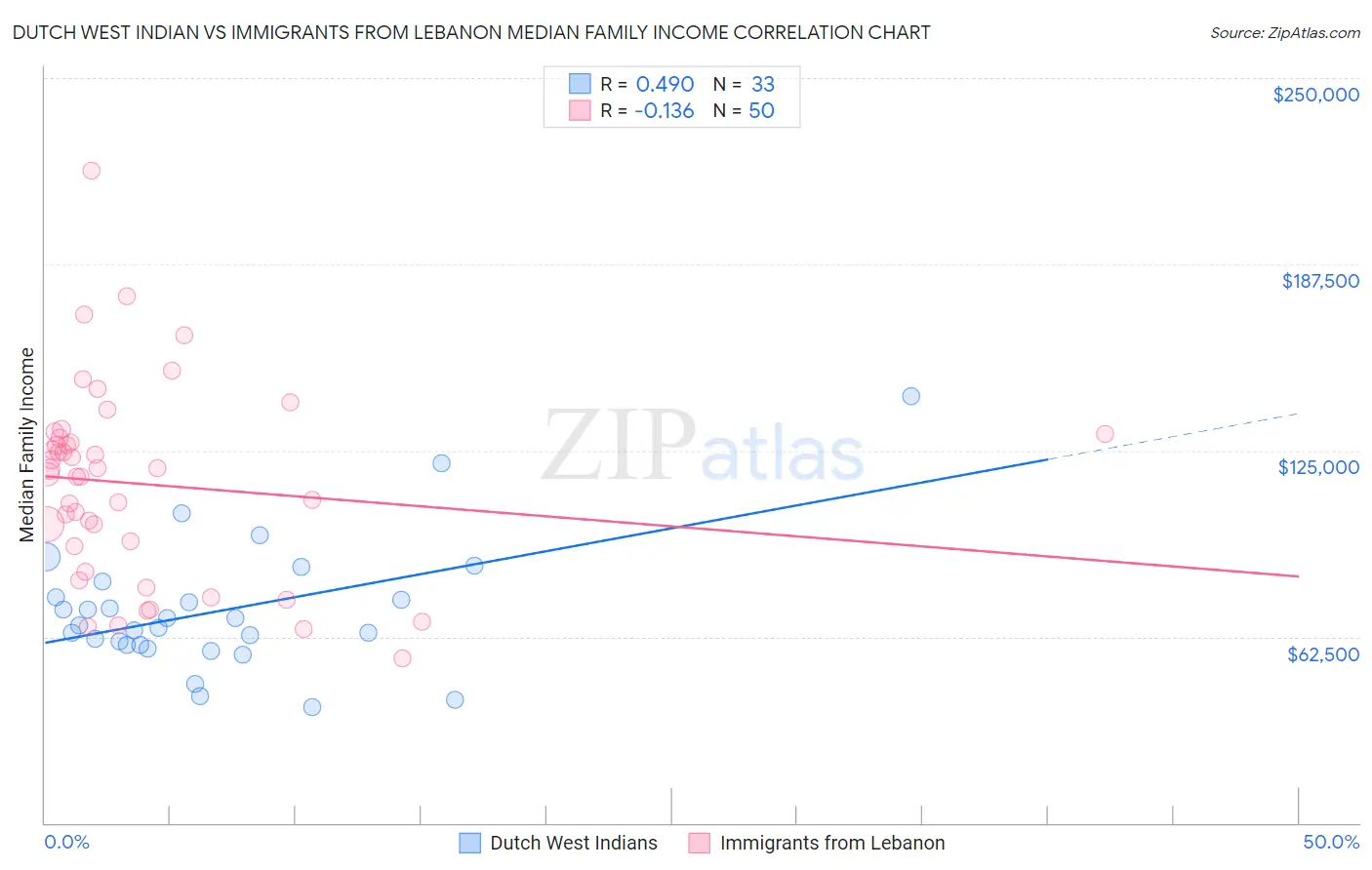 Dutch West Indian vs Immigrants from Lebanon Median Family Income