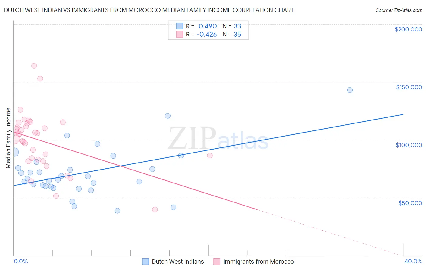 Dutch West Indian vs Immigrants from Morocco Median Family Income