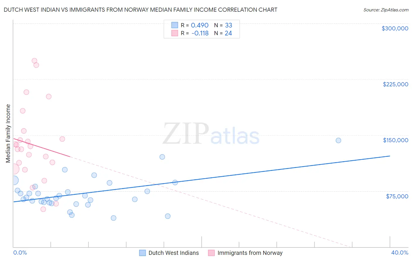 Dutch West Indian vs Immigrants from Norway Median Family Income