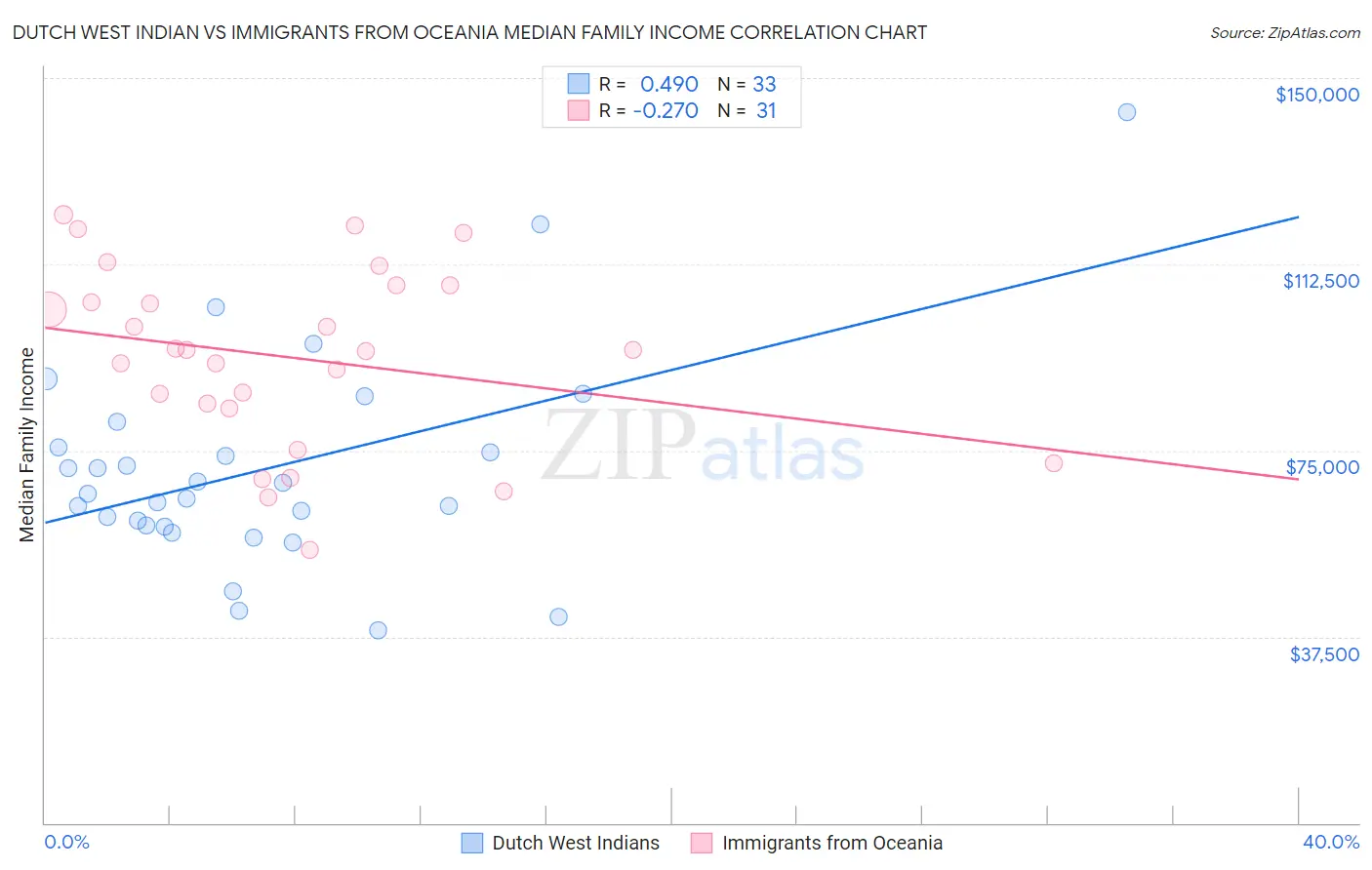 Dutch West Indian vs Immigrants from Oceania Median Family Income