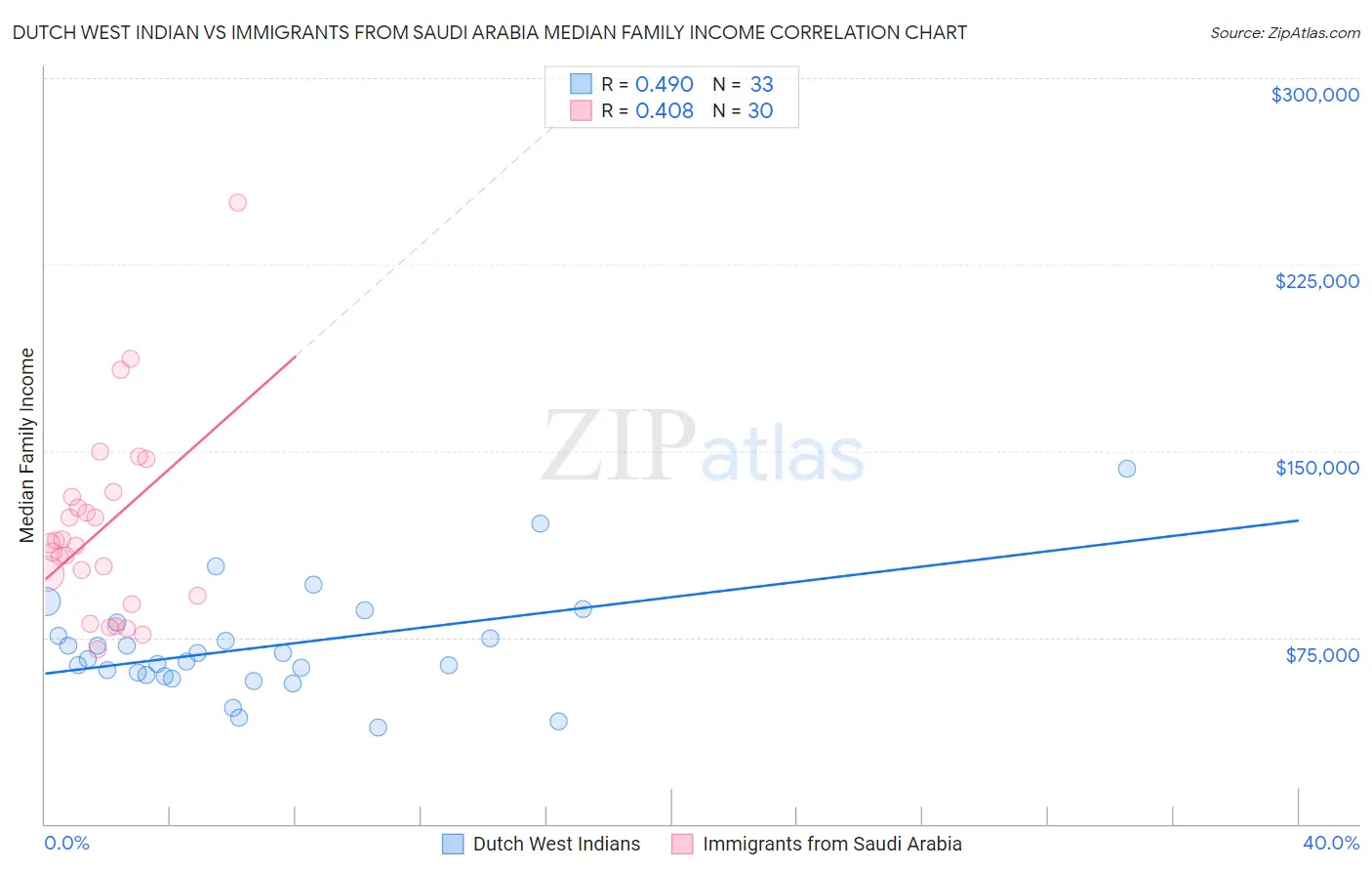 Dutch West Indian vs Immigrants from Saudi Arabia Median Family Income