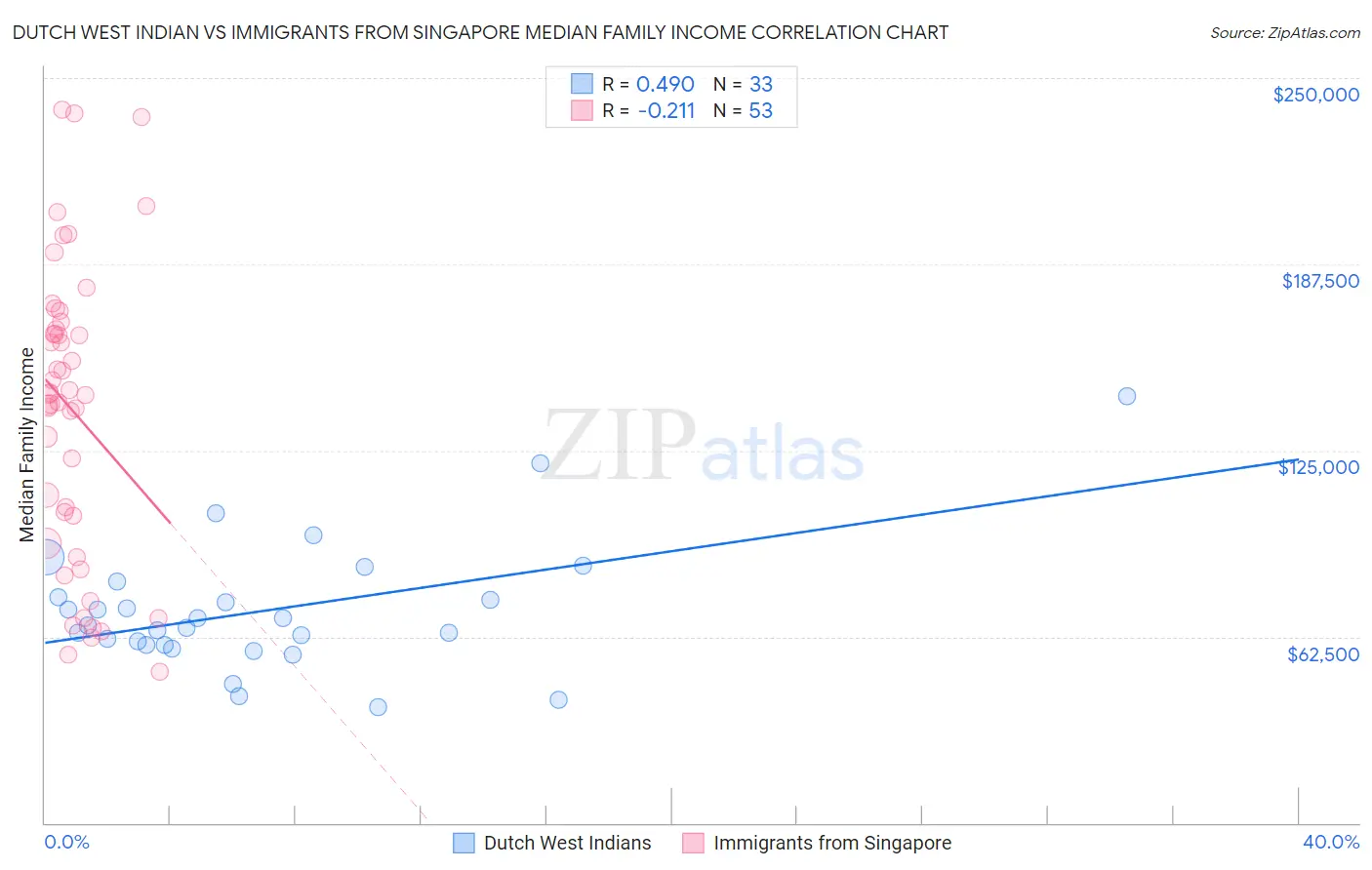 Dutch West Indian vs Immigrants from Singapore Median Family Income