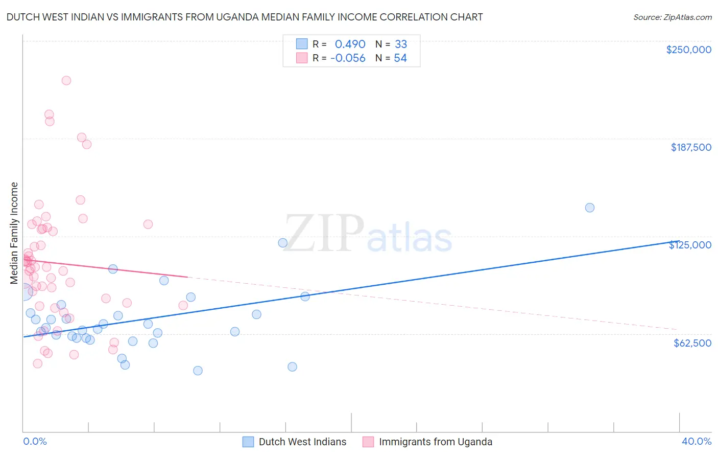 Dutch West Indian vs Immigrants from Uganda Median Family Income