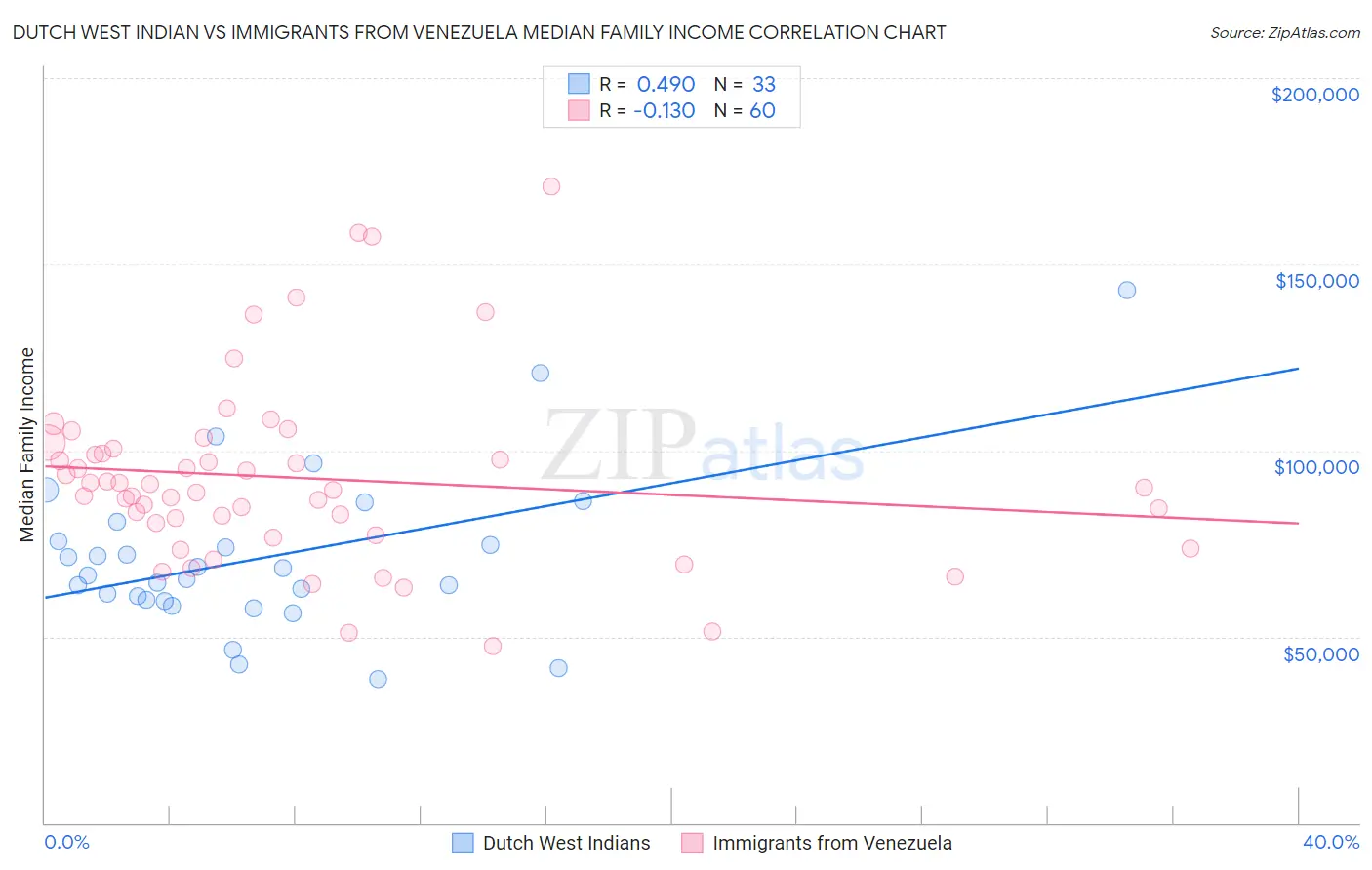 Dutch West Indian vs Immigrants from Venezuela Median Family Income