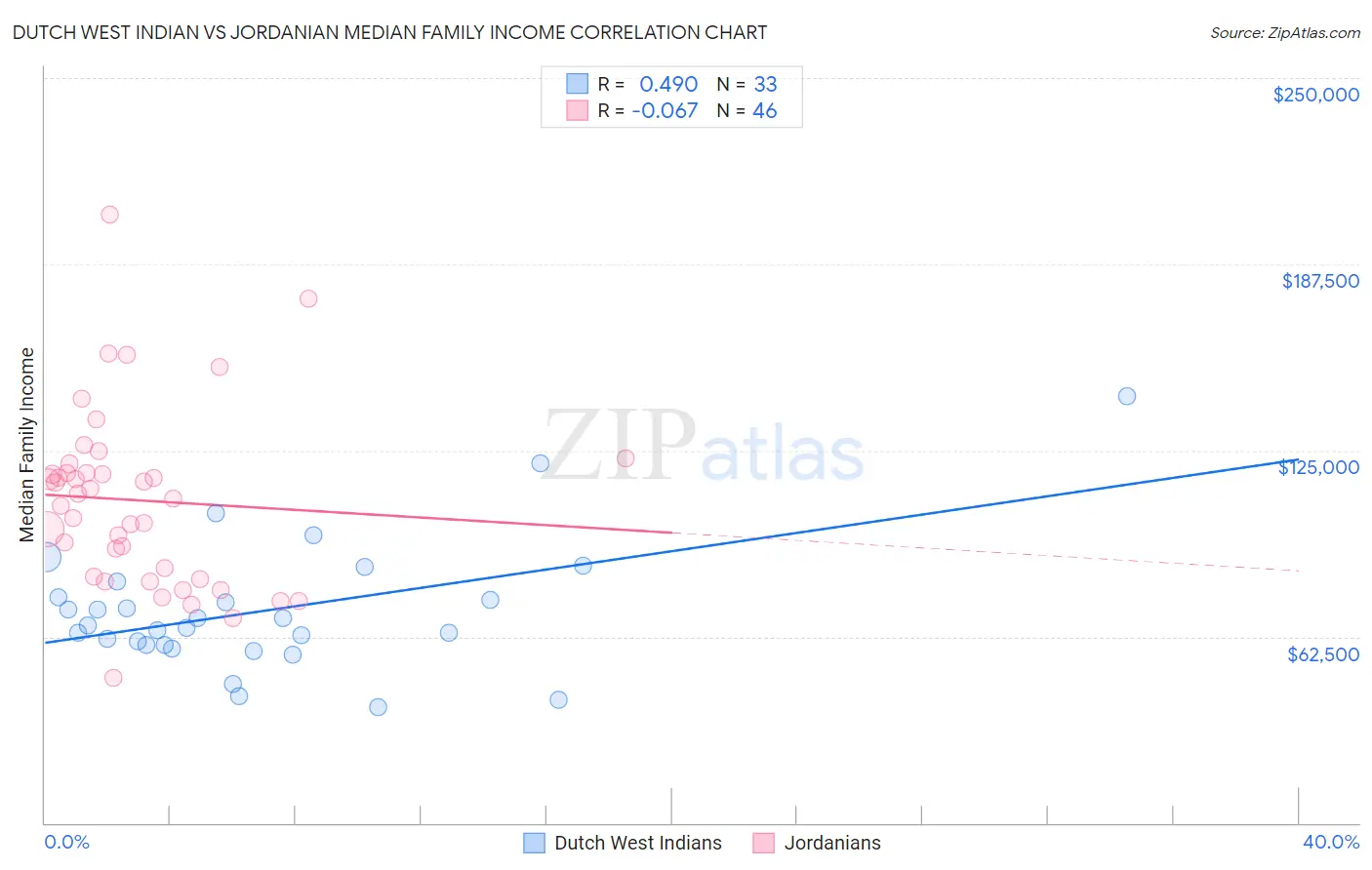 Dutch West Indian vs Jordanian Median Family Income