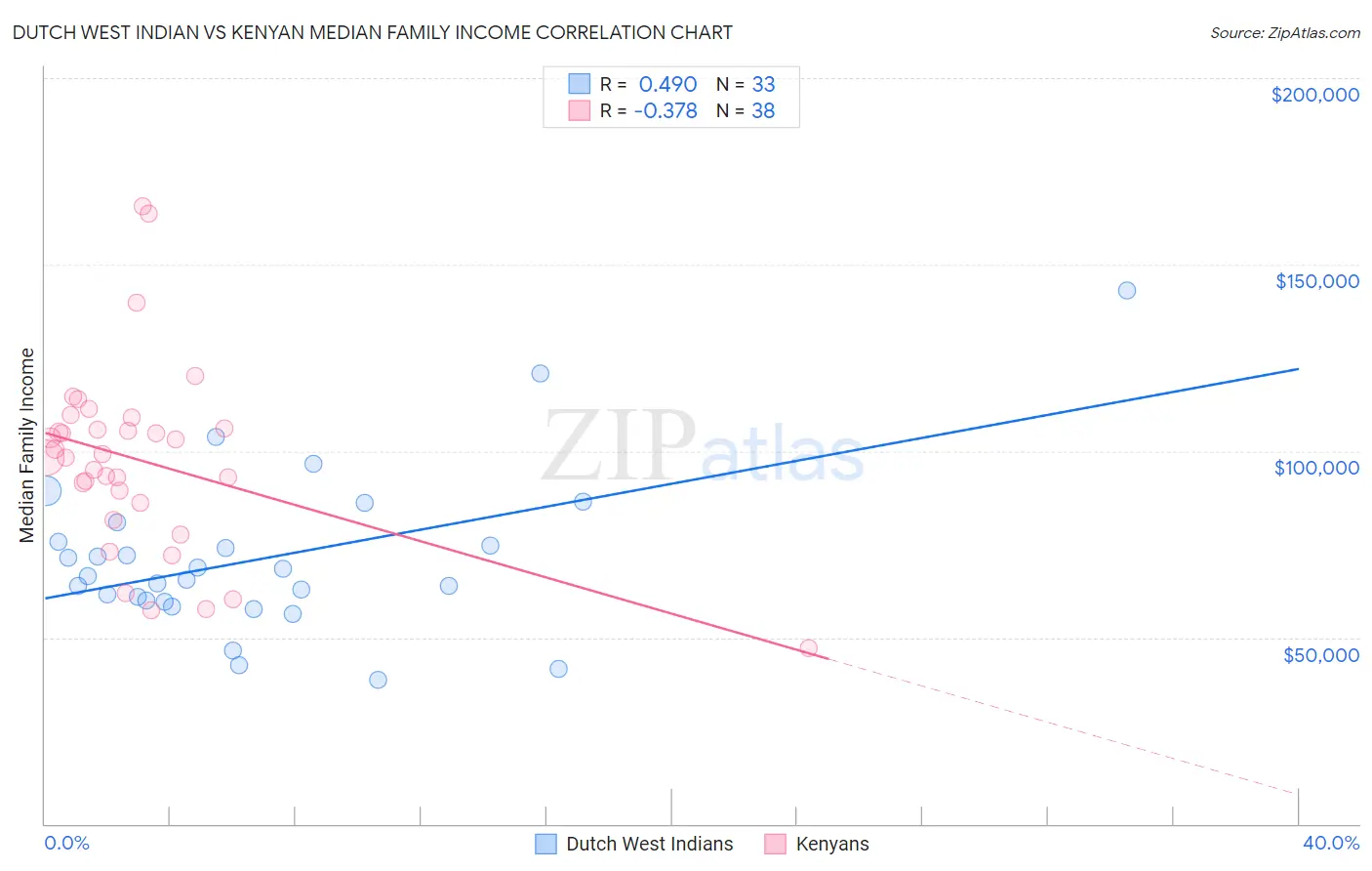 Dutch West Indian vs Kenyan Median Family Income