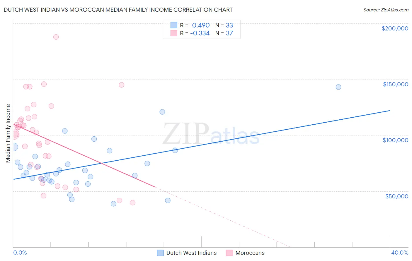 Dutch West Indian vs Moroccan Median Family Income