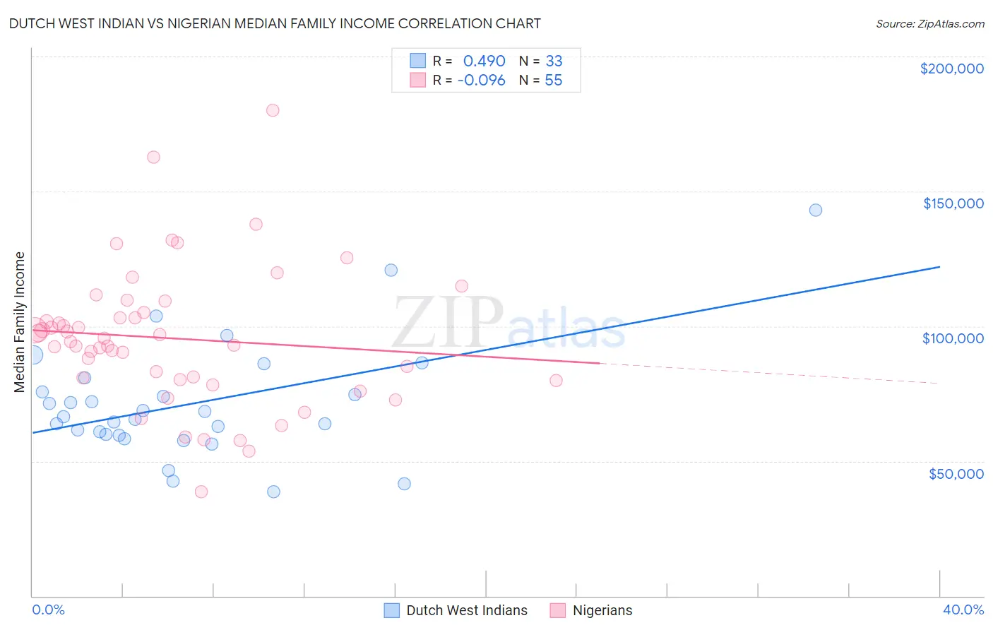 Dutch West Indian vs Nigerian Median Family Income