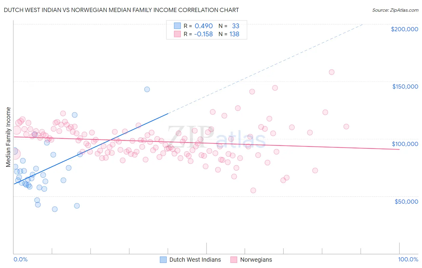 Dutch West Indian vs Norwegian Median Family Income