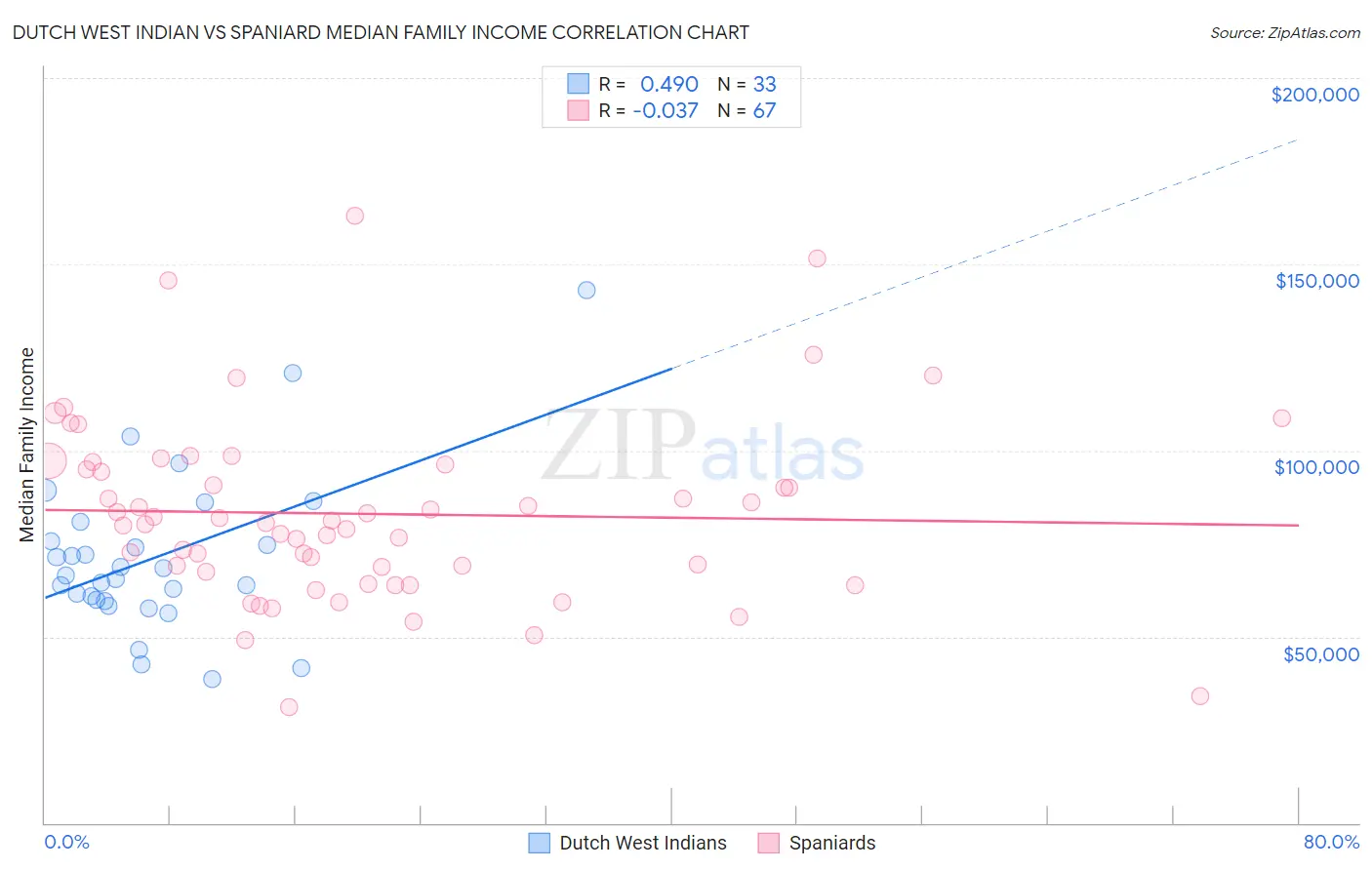 Dutch West Indian vs Spaniard Median Family Income