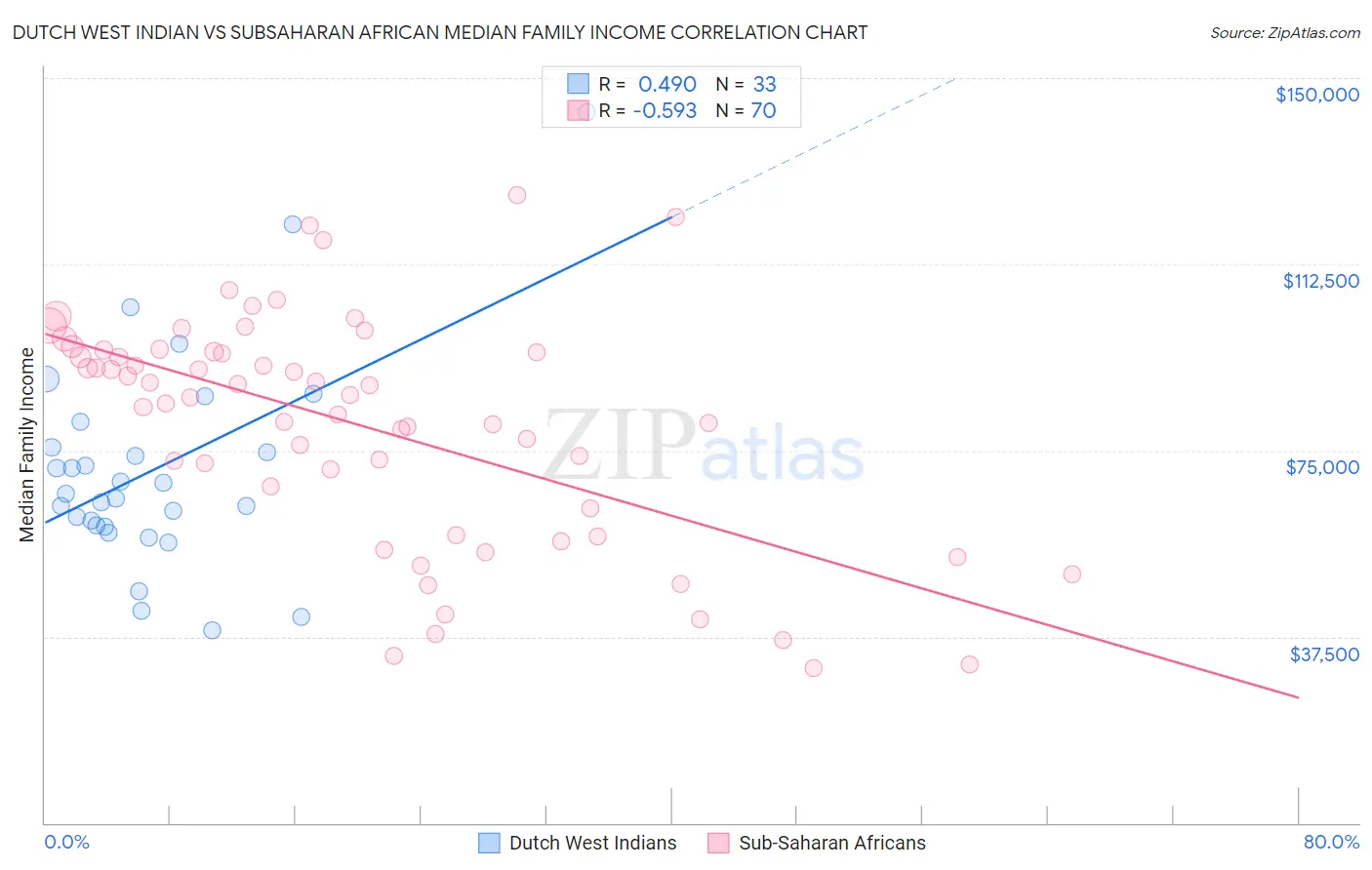 Dutch West Indian vs Subsaharan African Median Family Income