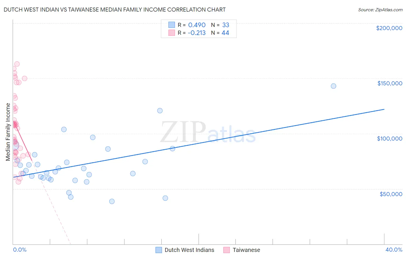 Dutch West Indian vs Taiwanese Median Family Income