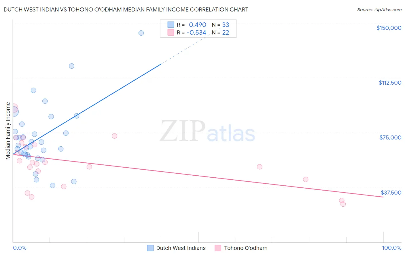 Dutch West Indian vs Tohono O'odham Median Family Income