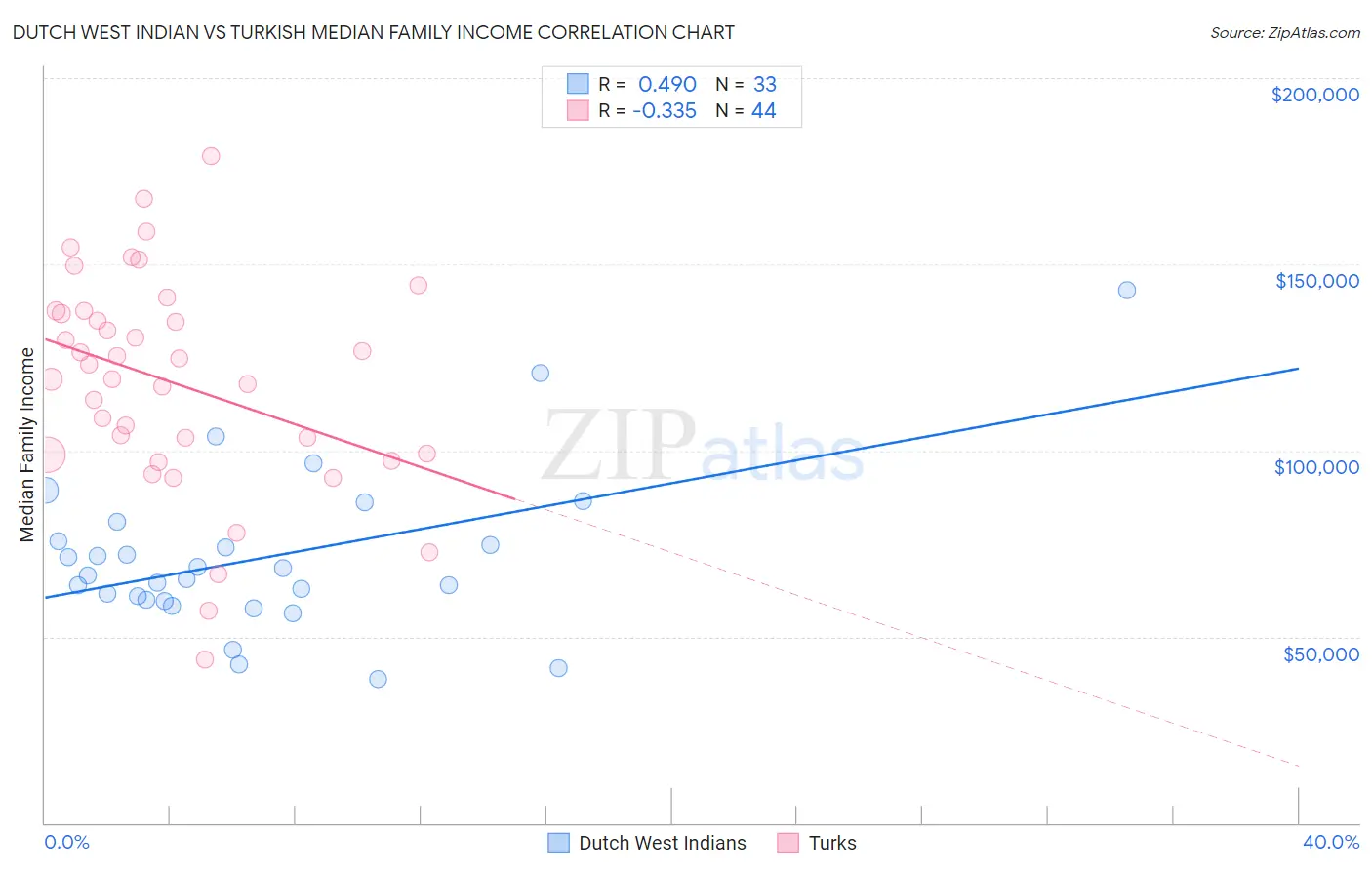 Dutch West Indian vs Turkish Median Family Income