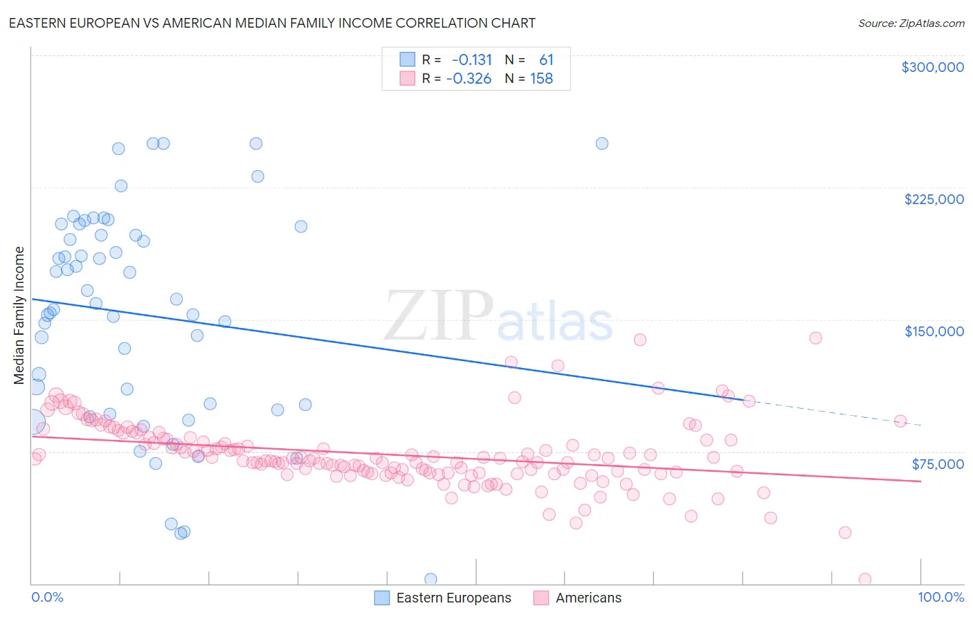 Eastern European vs American Median Family Income