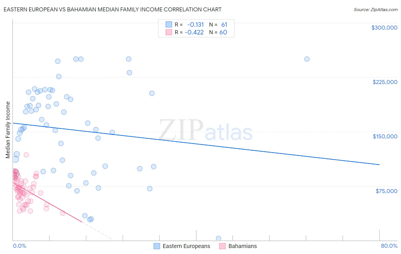 Eastern European vs Bahamian Median Family Income