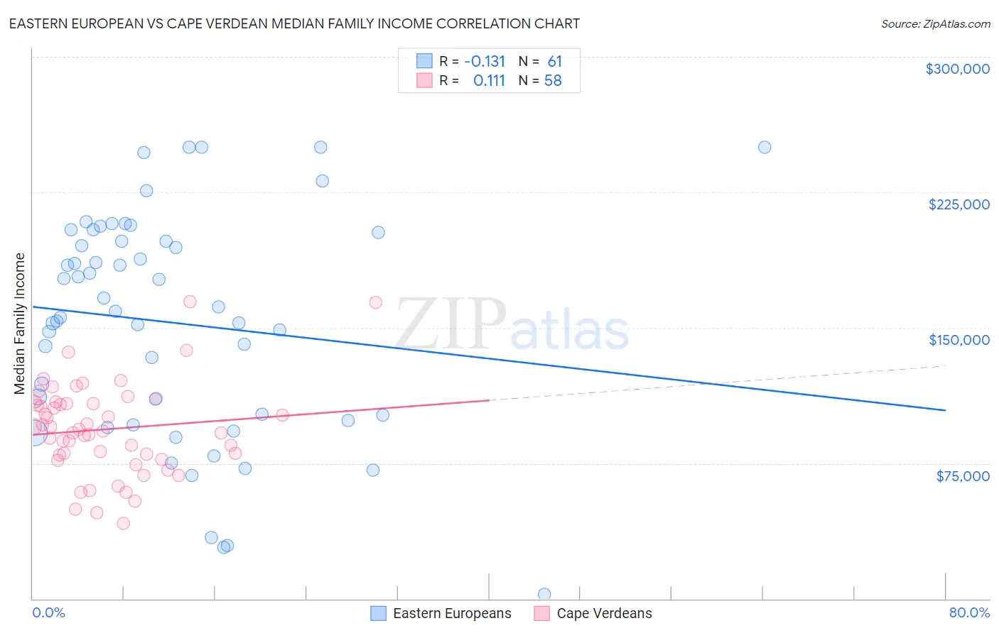 Eastern European vs Cape Verdean Median Family Income