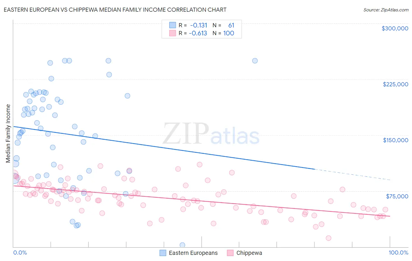 Eastern European vs Chippewa Median Family Income