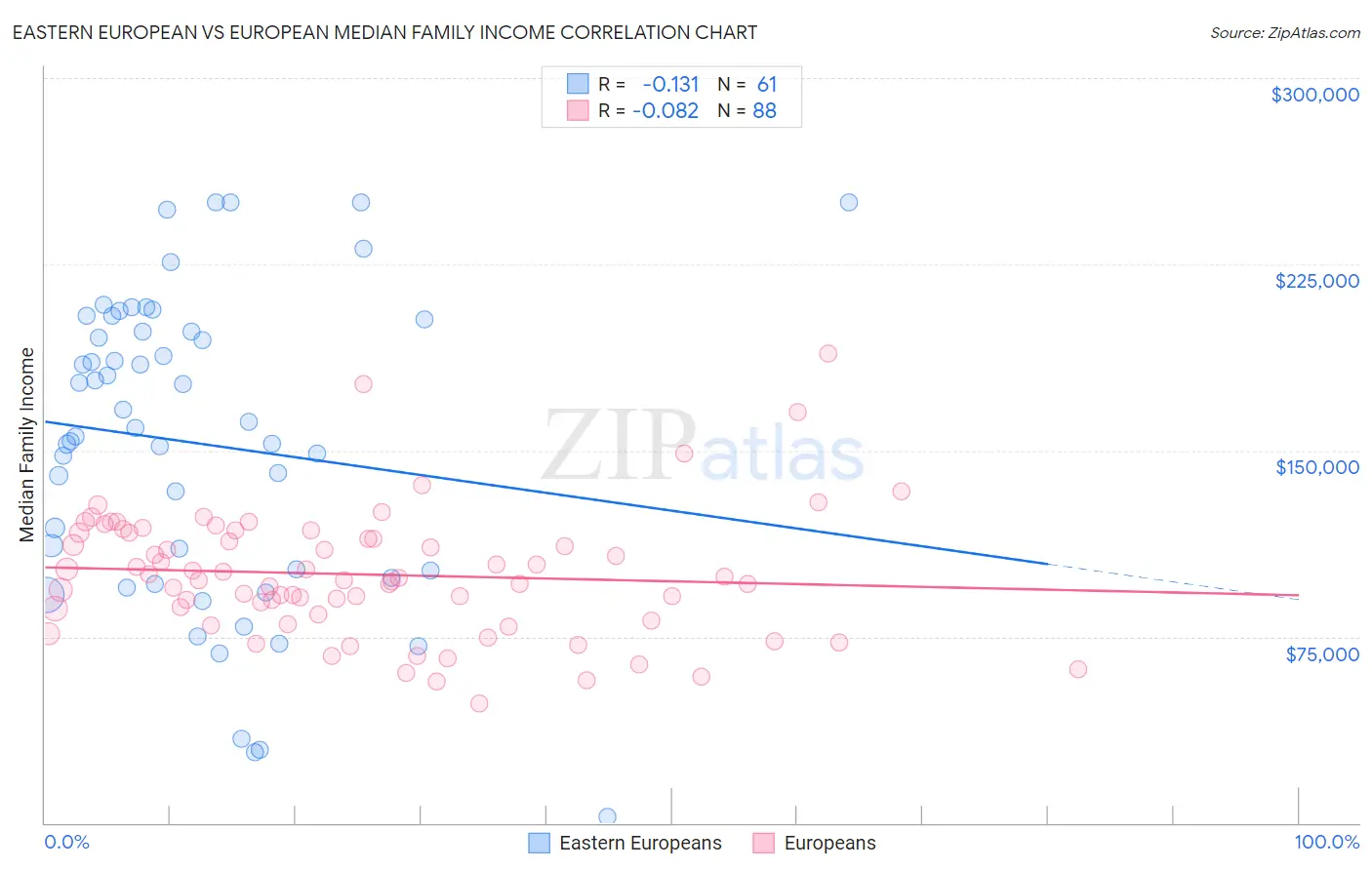 Eastern European vs European Median Family Income