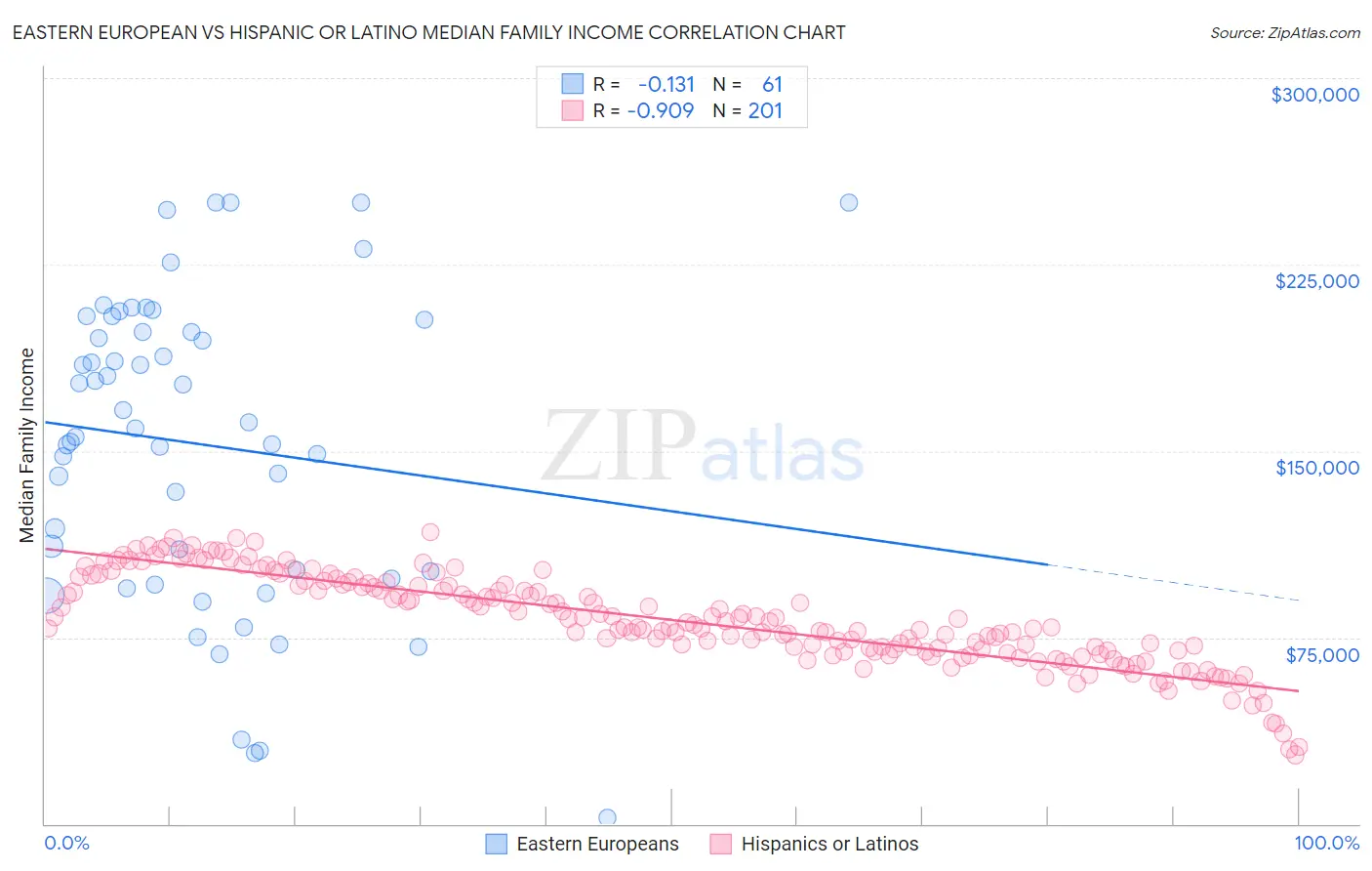 Eastern European vs Hispanic or Latino Median Family Income