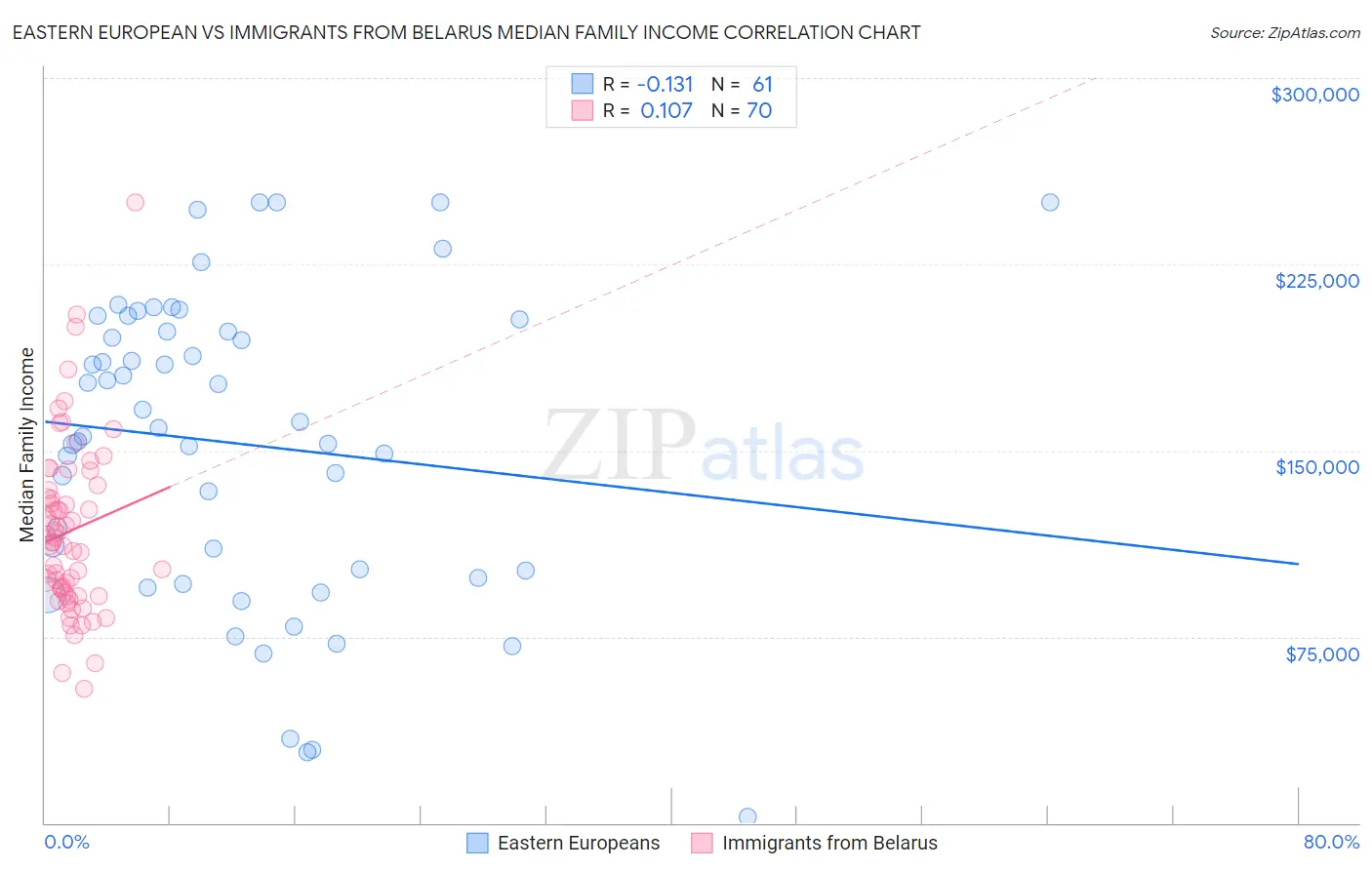 Eastern European vs Immigrants from Belarus Median Family Income