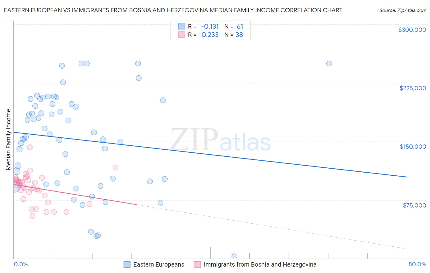 Eastern European vs Immigrants from Bosnia and Herzegovina Median Family Income