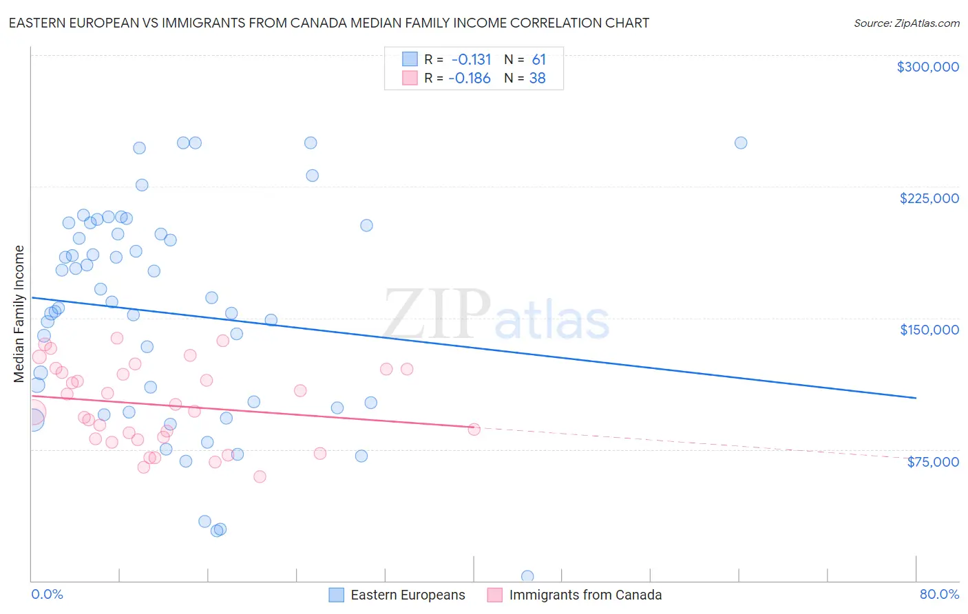 Eastern European vs Immigrants from Canada Median Family Income