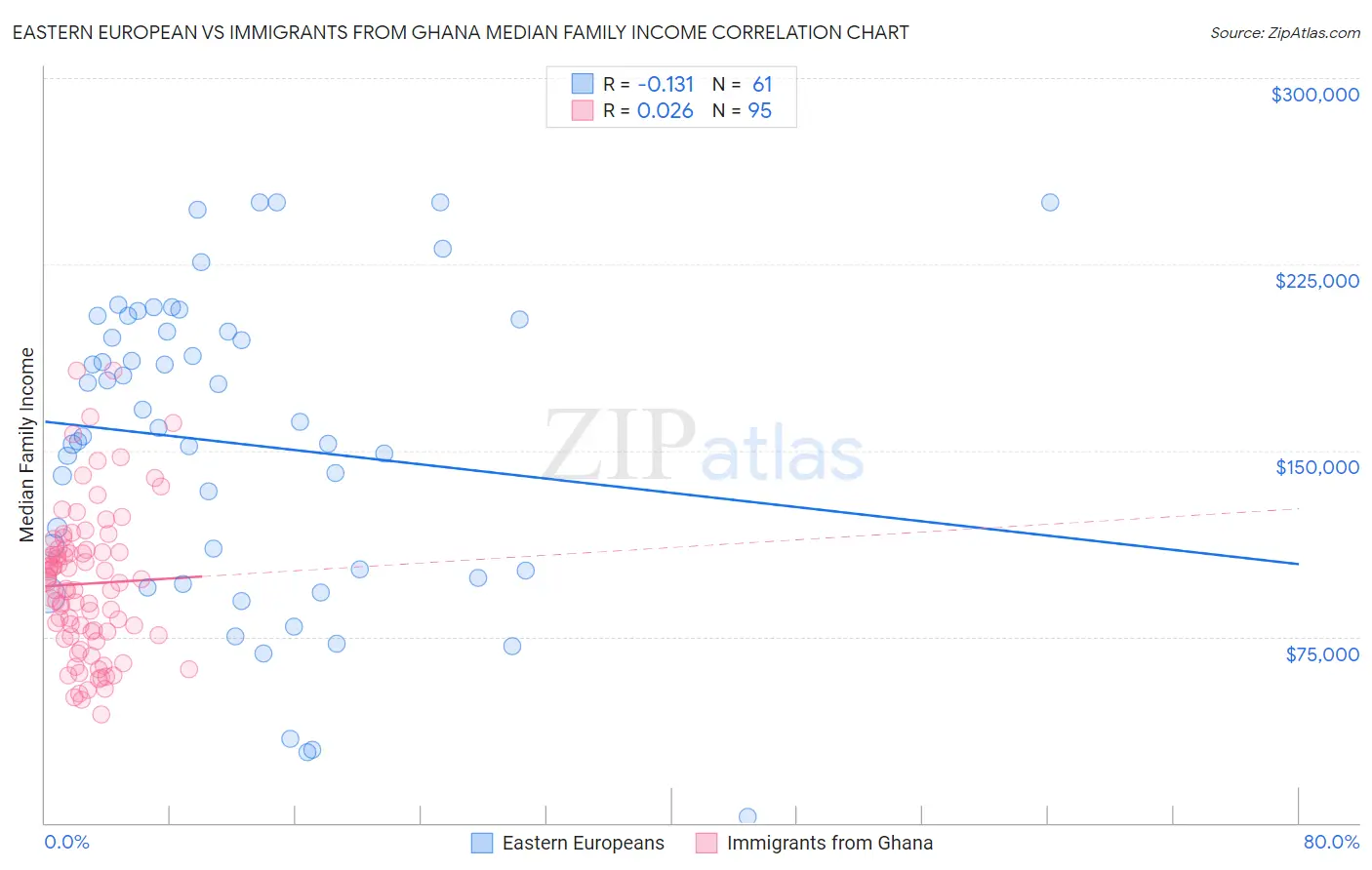 Eastern European vs Immigrants from Ghana Median Family Income