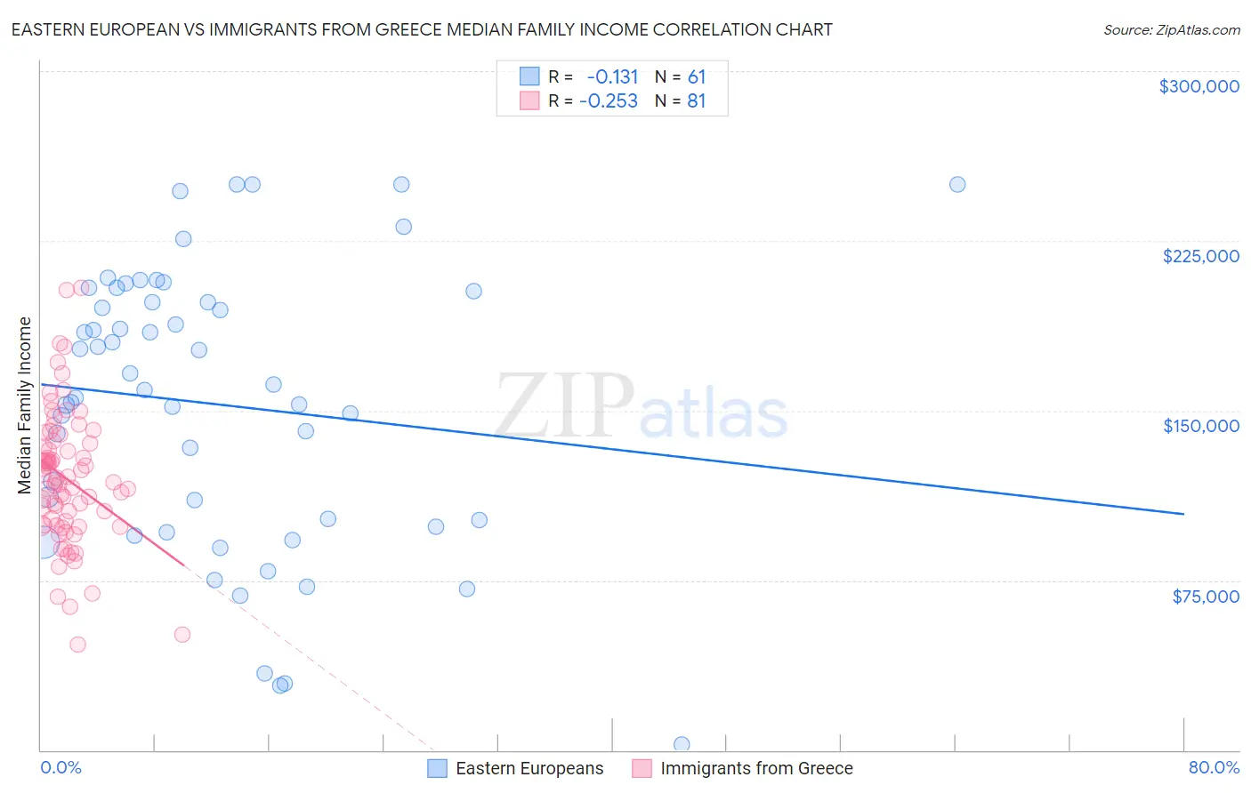 Eastern European vs Immigrants from Greece Median Family Income