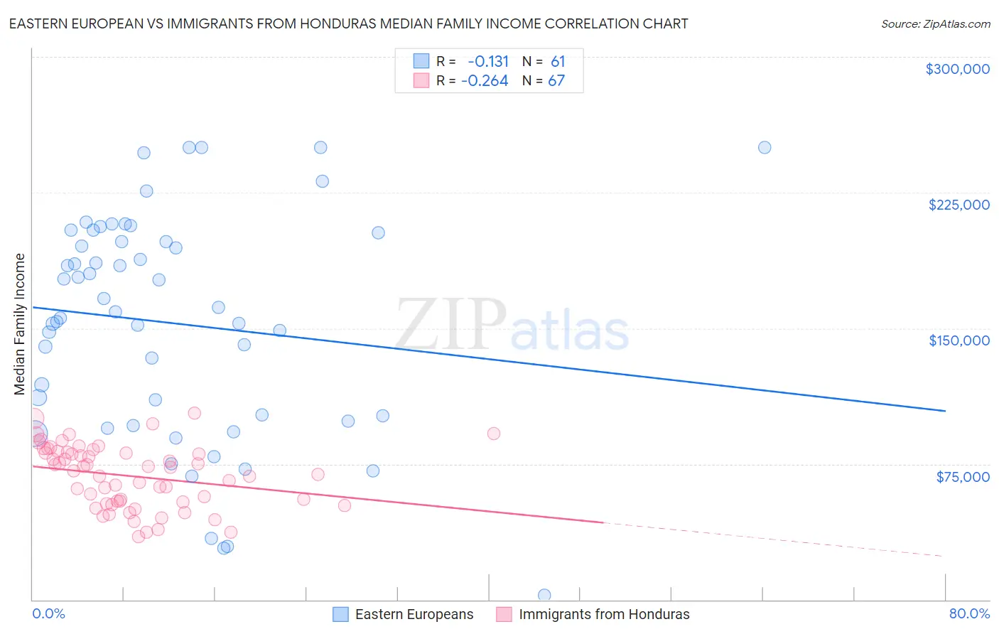 Eastern European vs Immigrants from Honduras Median Family Income