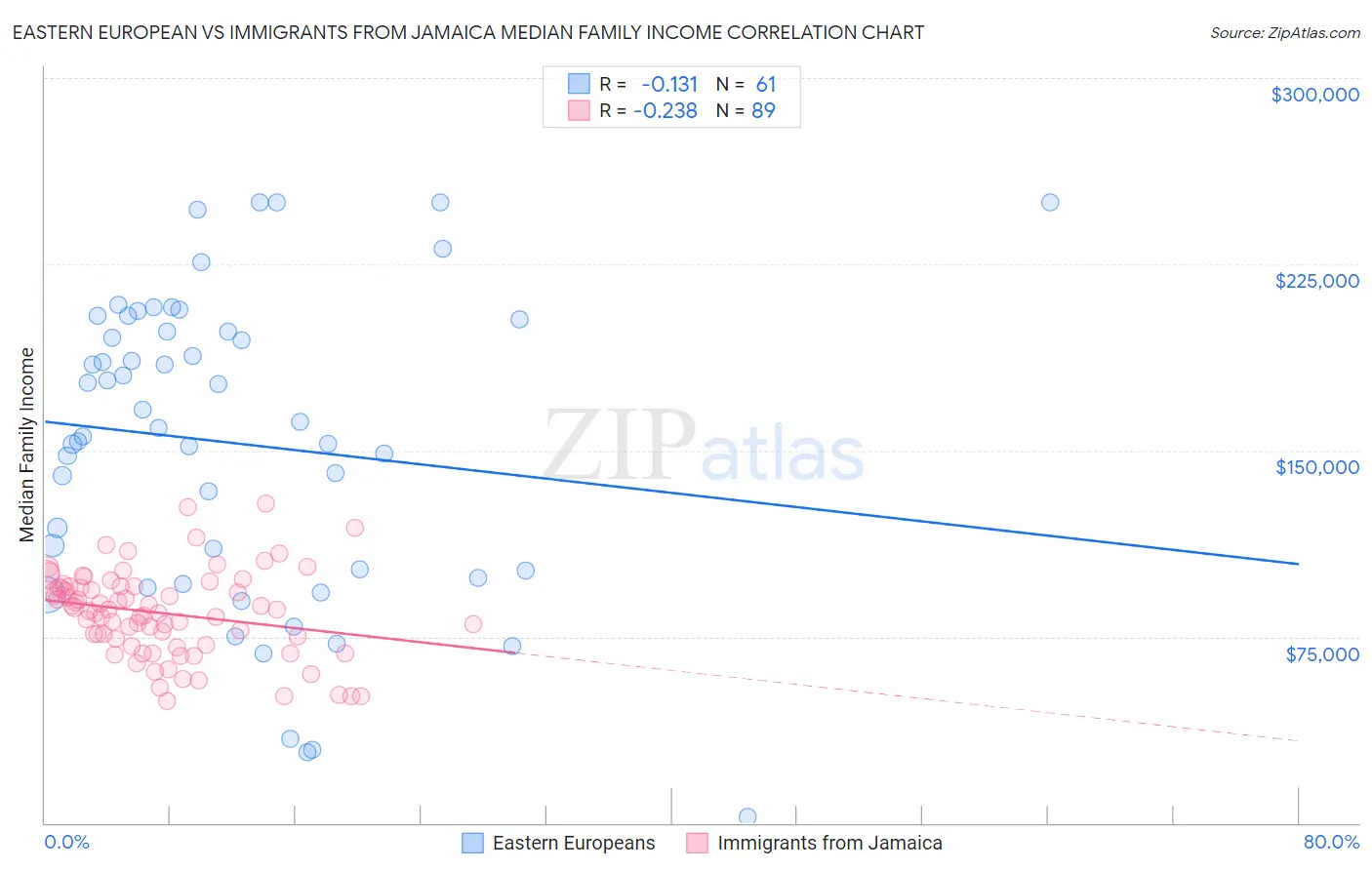 Eastern European vs Immigrants from Jamaica Median Family Income