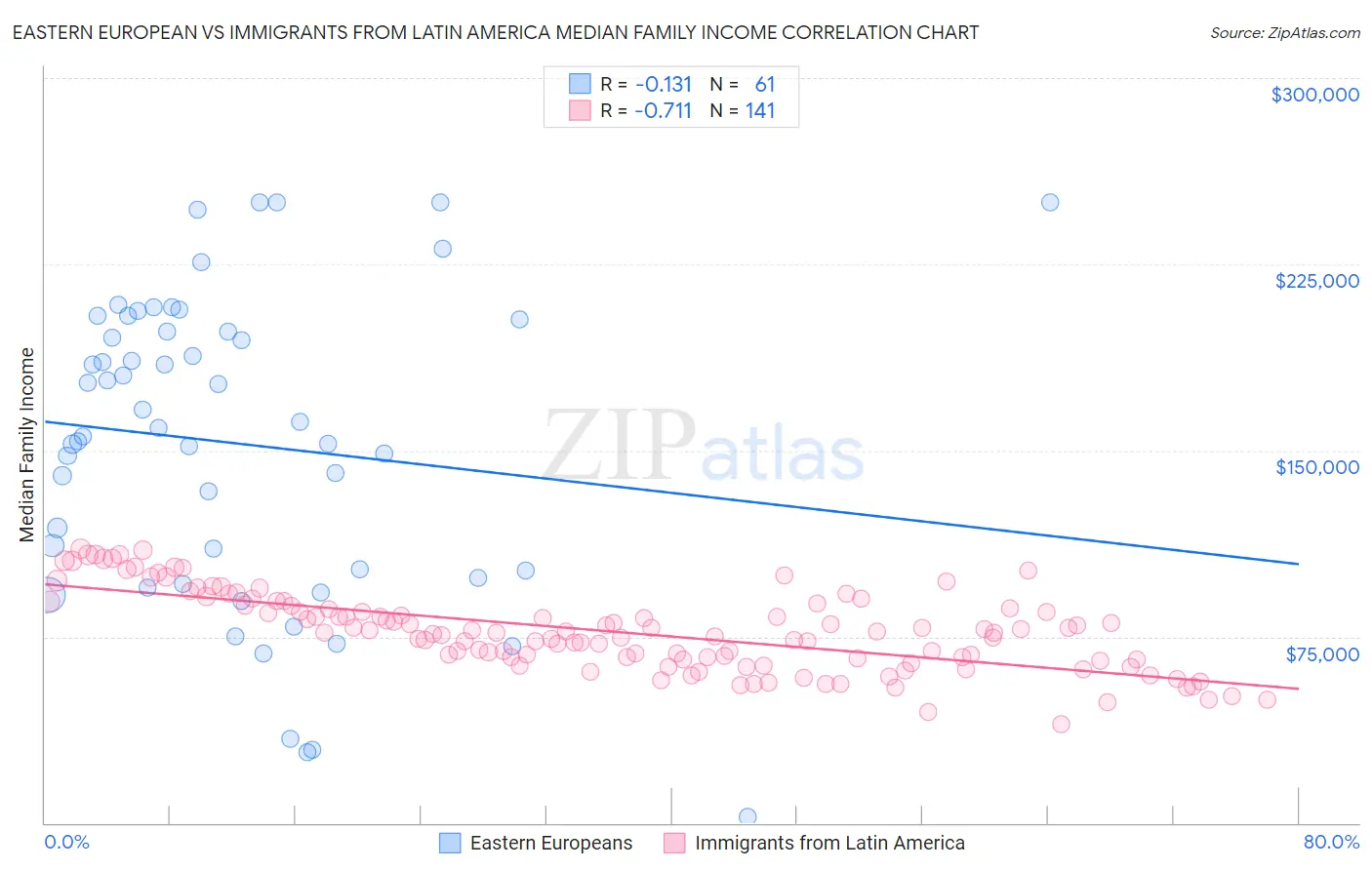 Eastern European vs Immigrants from Latin America Median Family Income