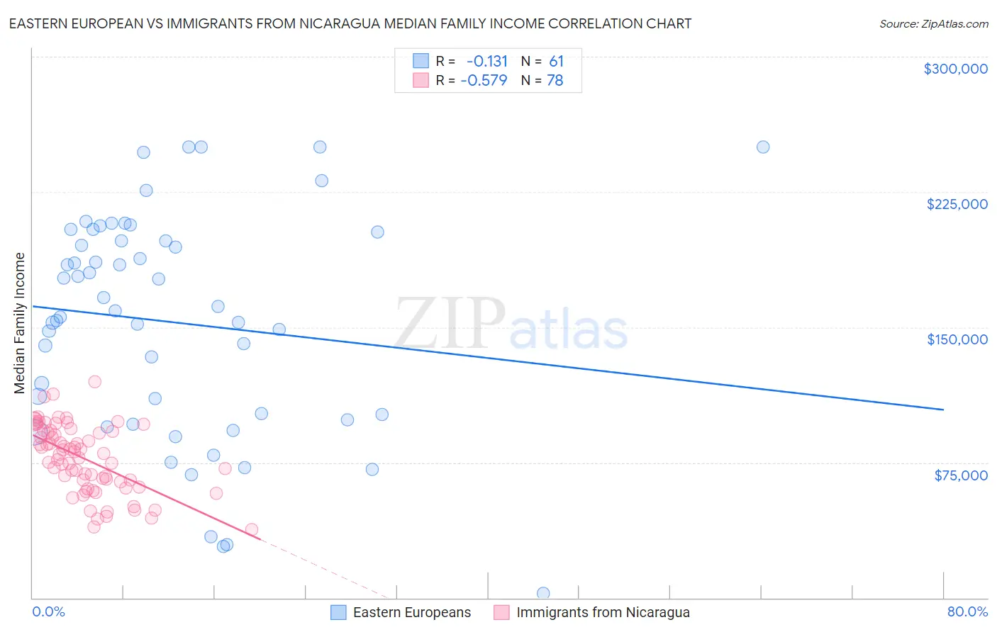 Eastern European vs Immigrants from Nicaragua Median Family Income